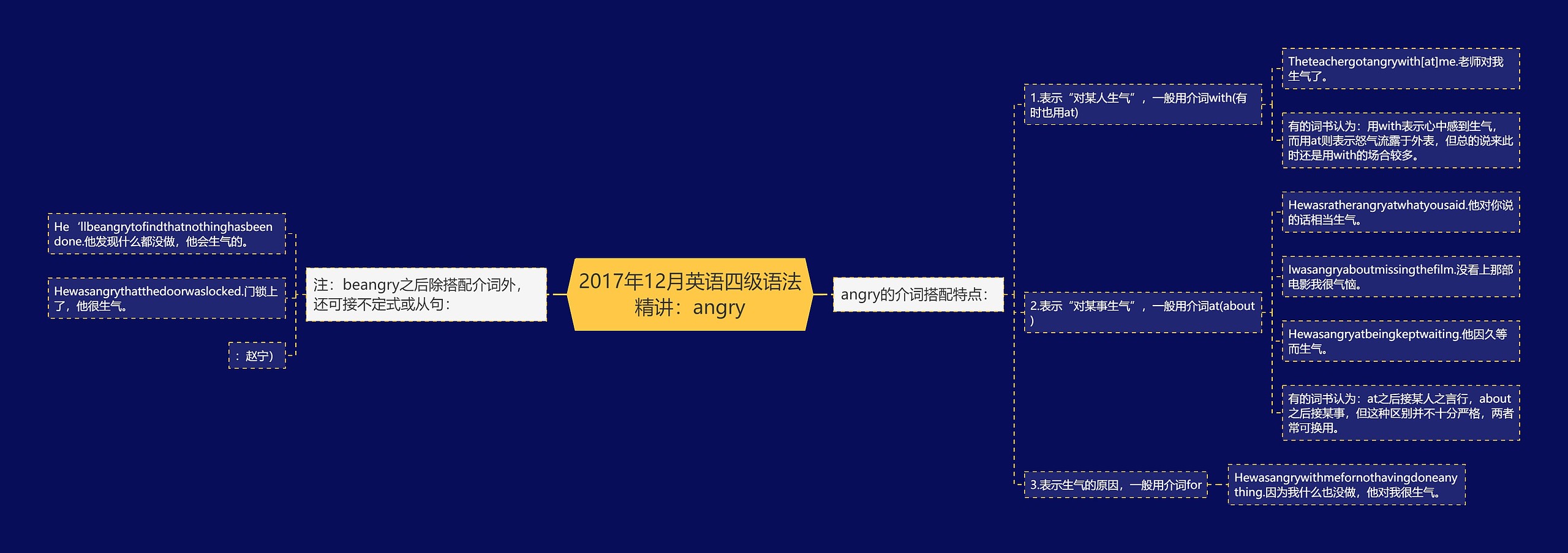 2017年12月英语四级语法精讲：angry思维导图