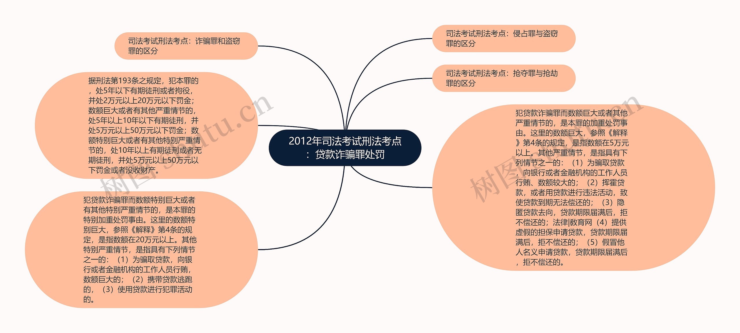 2012年司法考试刑法考点：贷款诈骗罪处罚