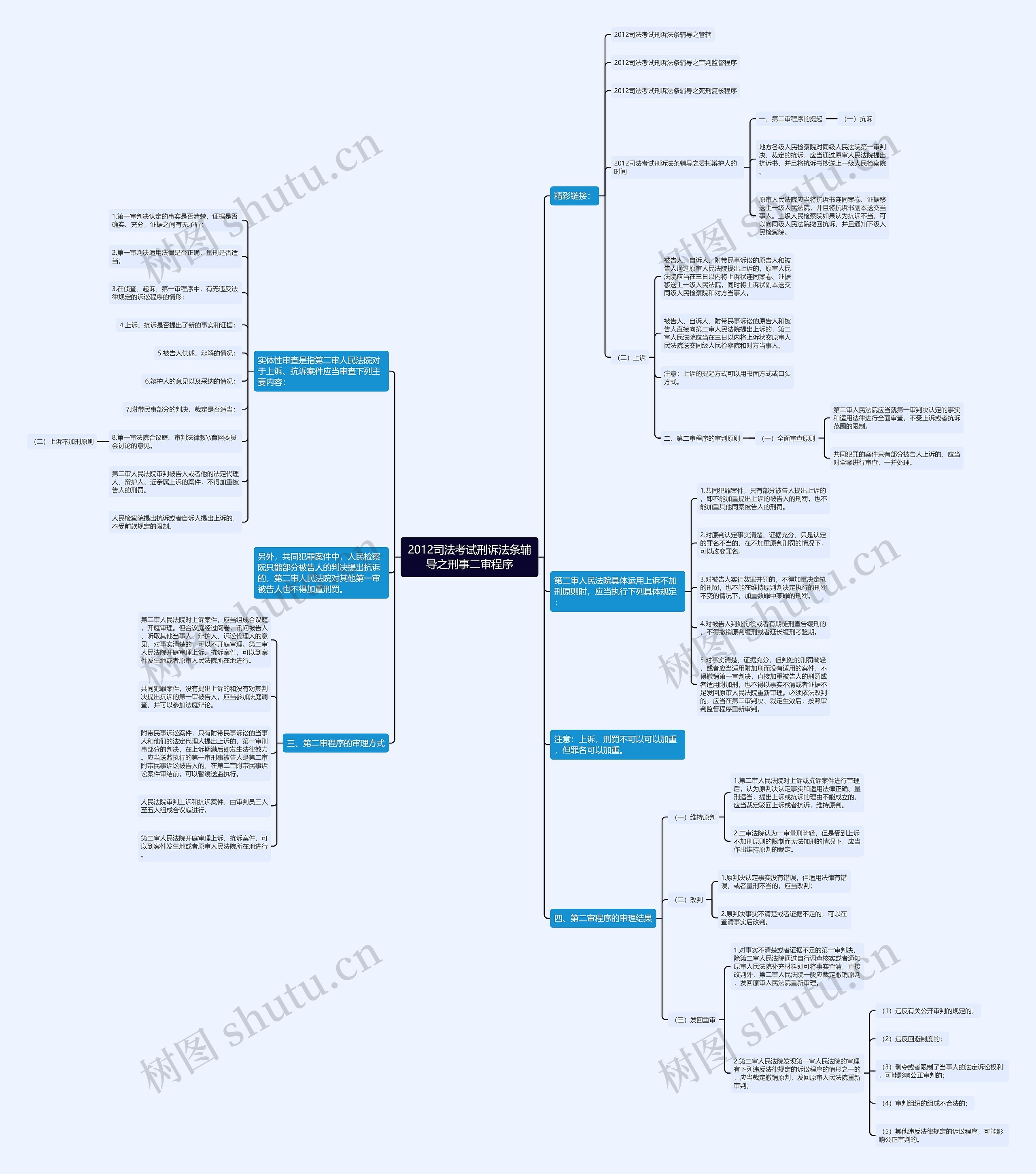 2012司法考试刑诉法条辅导之刑事二审程序思维导图