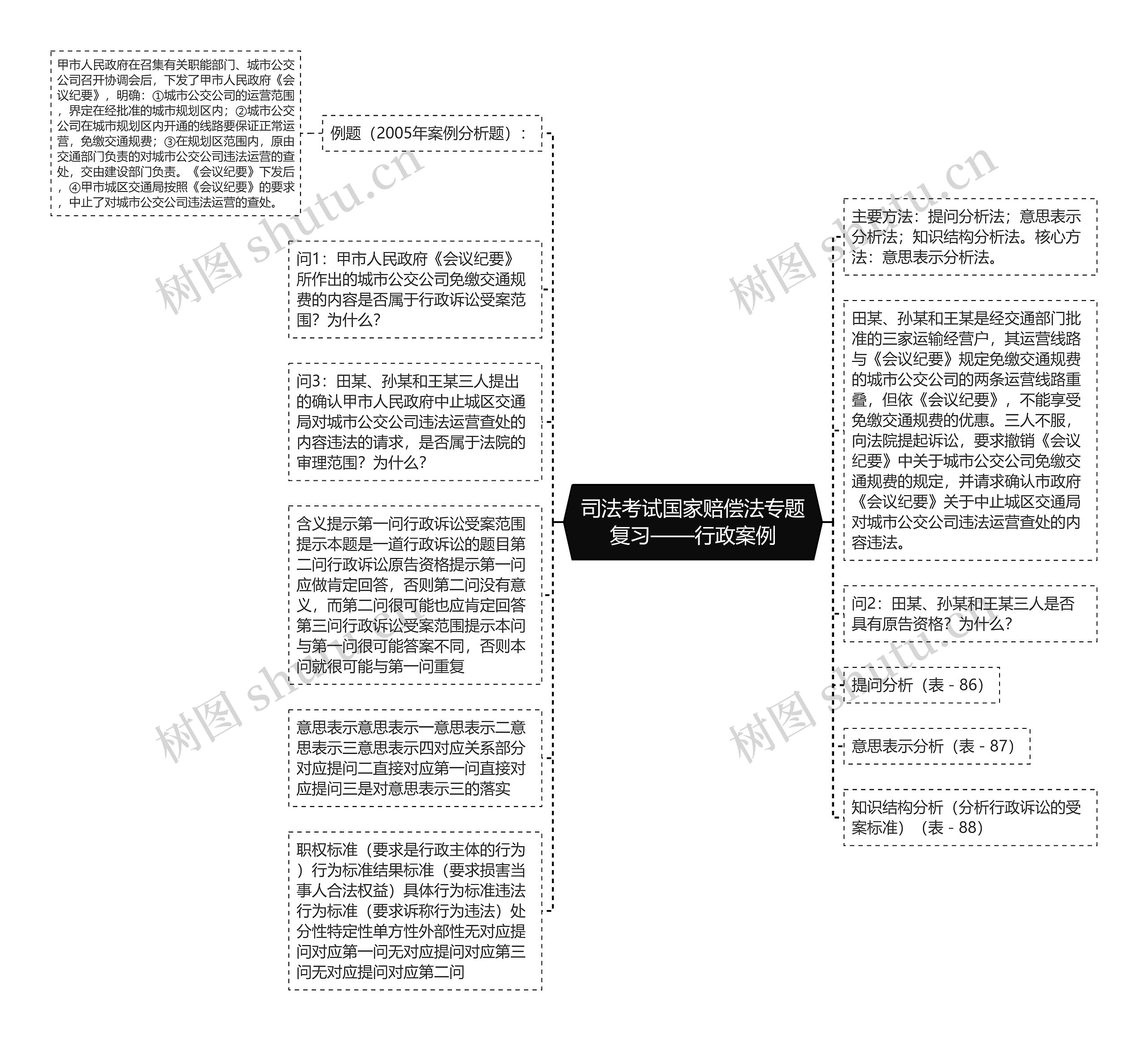 司法考试国家赔偿法专题复习——行政案例思维导图