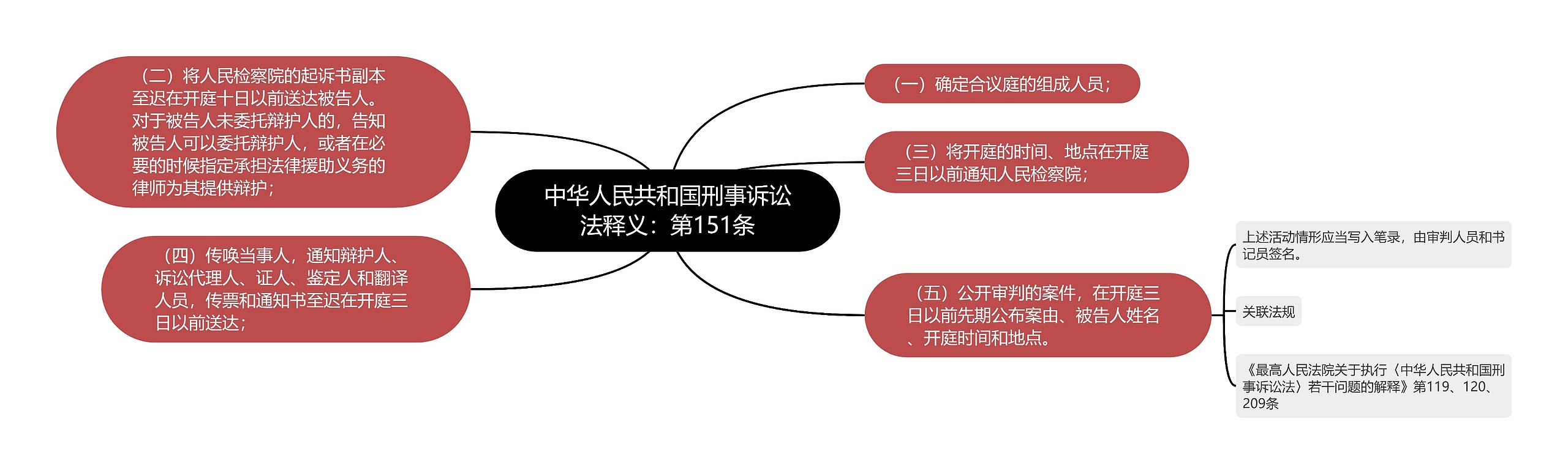 中华人民共和国刑事诉讼法释义：第151条思维导图