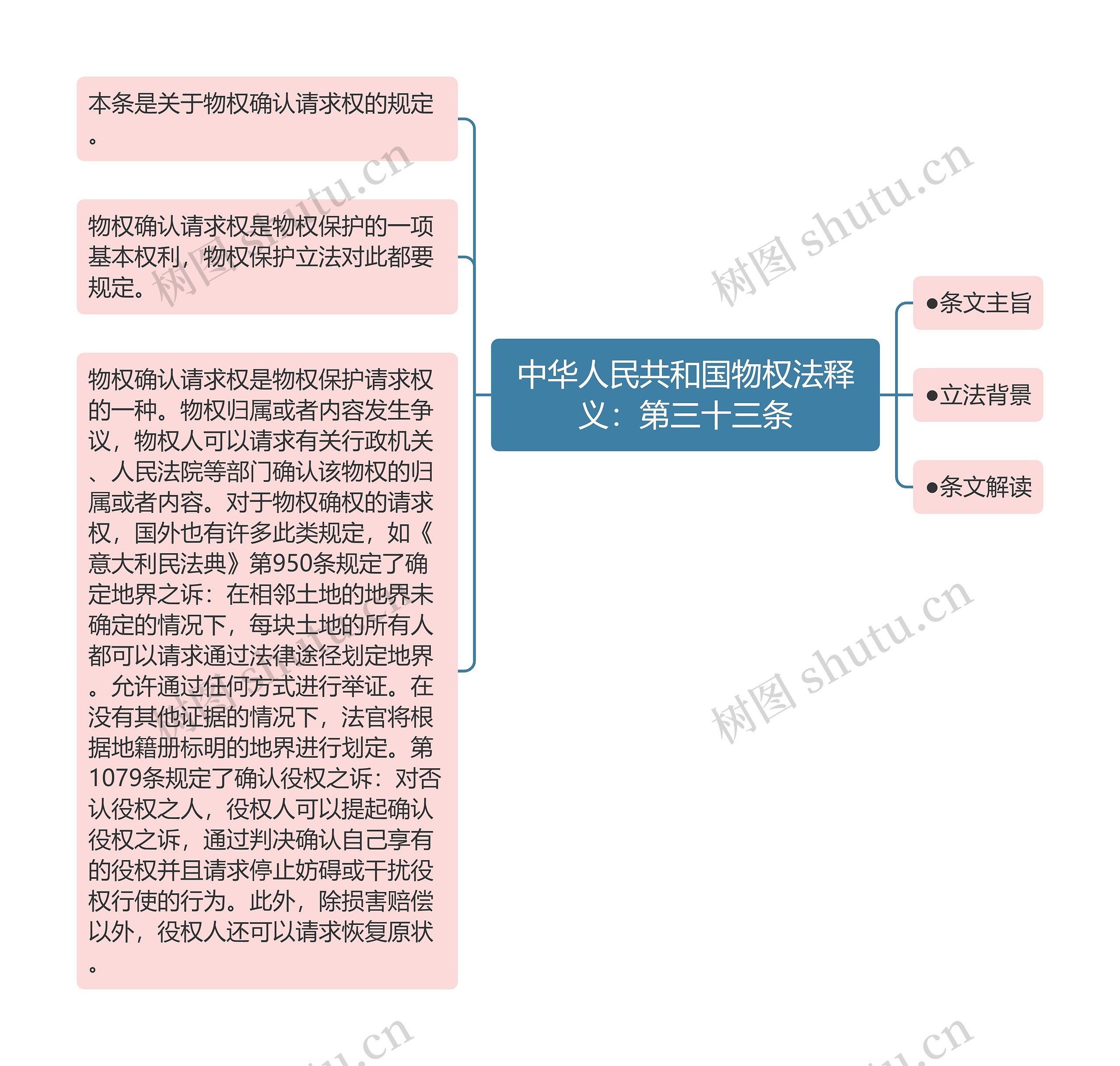 中华人民共和国物权法释义：第三十三条思维导图