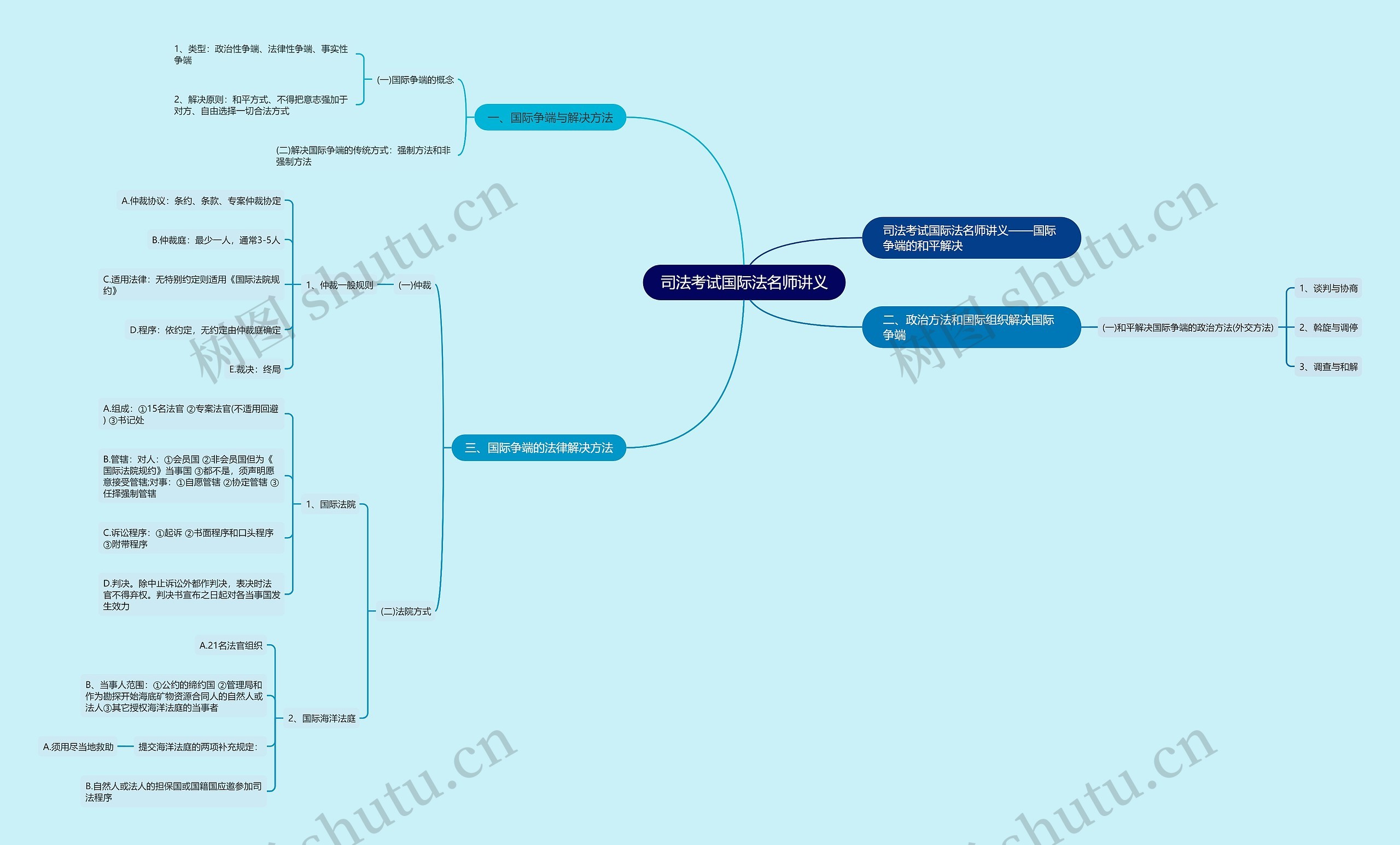 司法考试国际法名师讲义思维导图