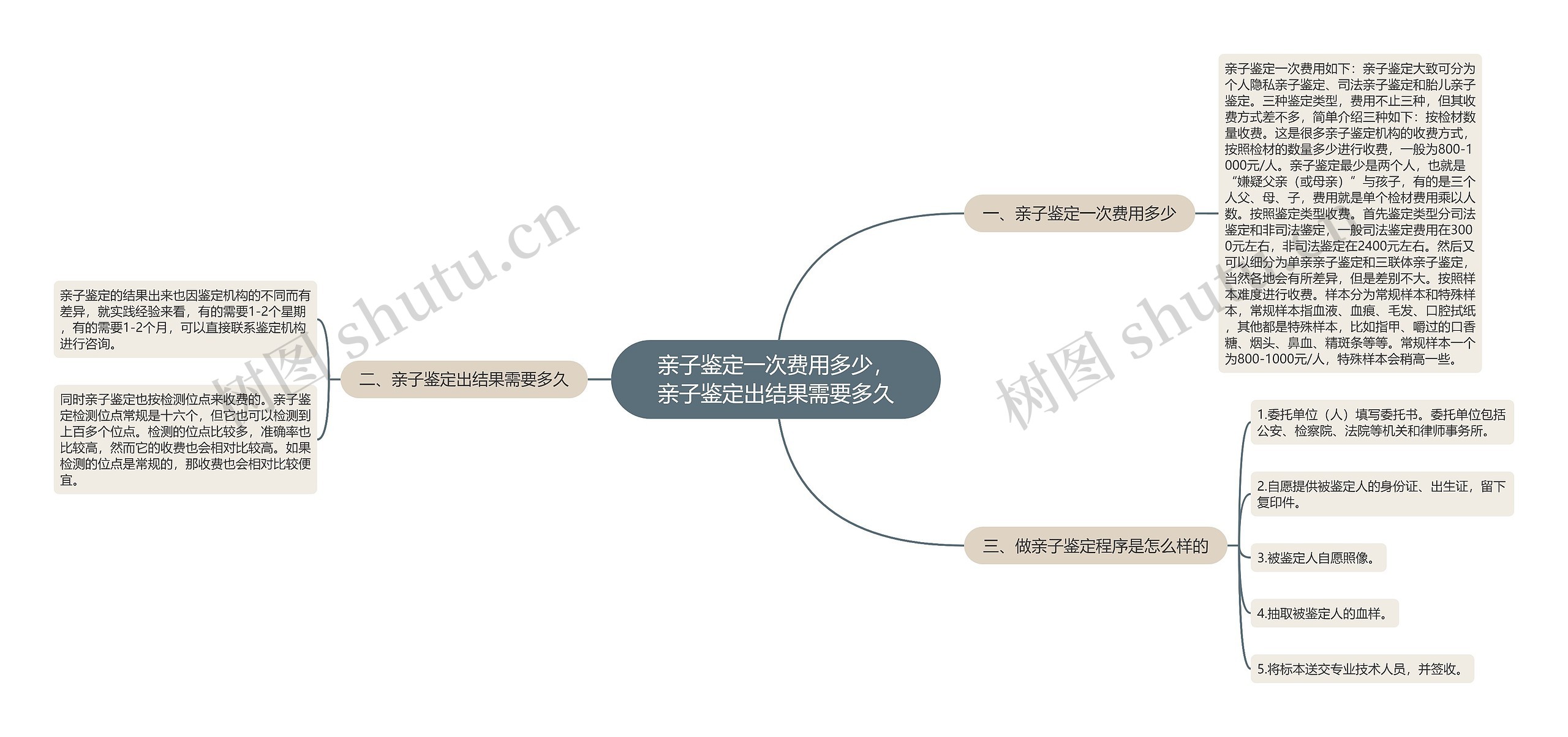 亲子鉴定一次费用多少，亲子鉴定出结果需要多久