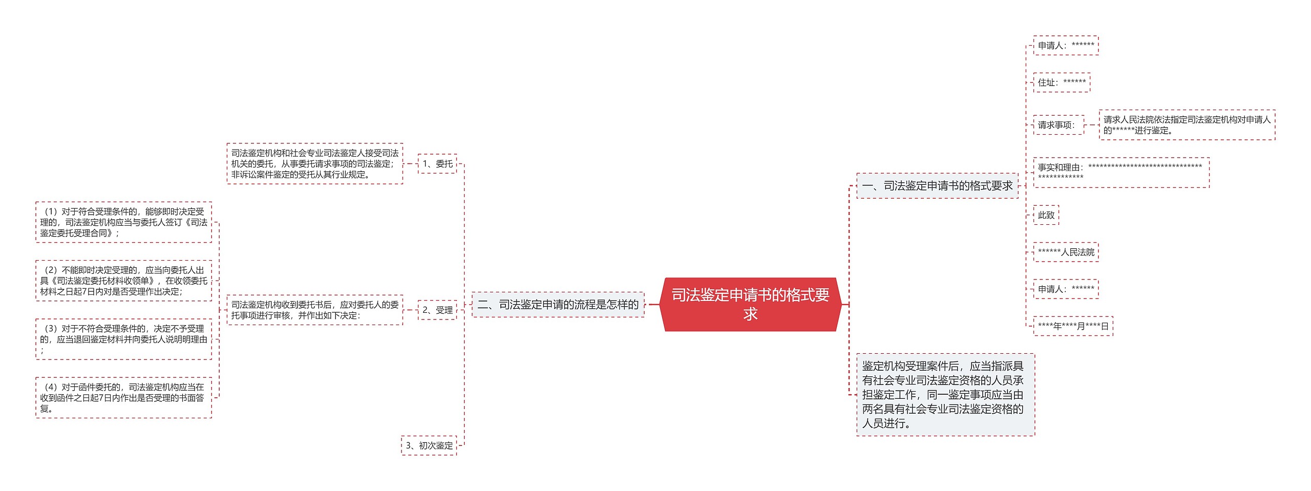 司法鉴定申请书的格式要求思维导图