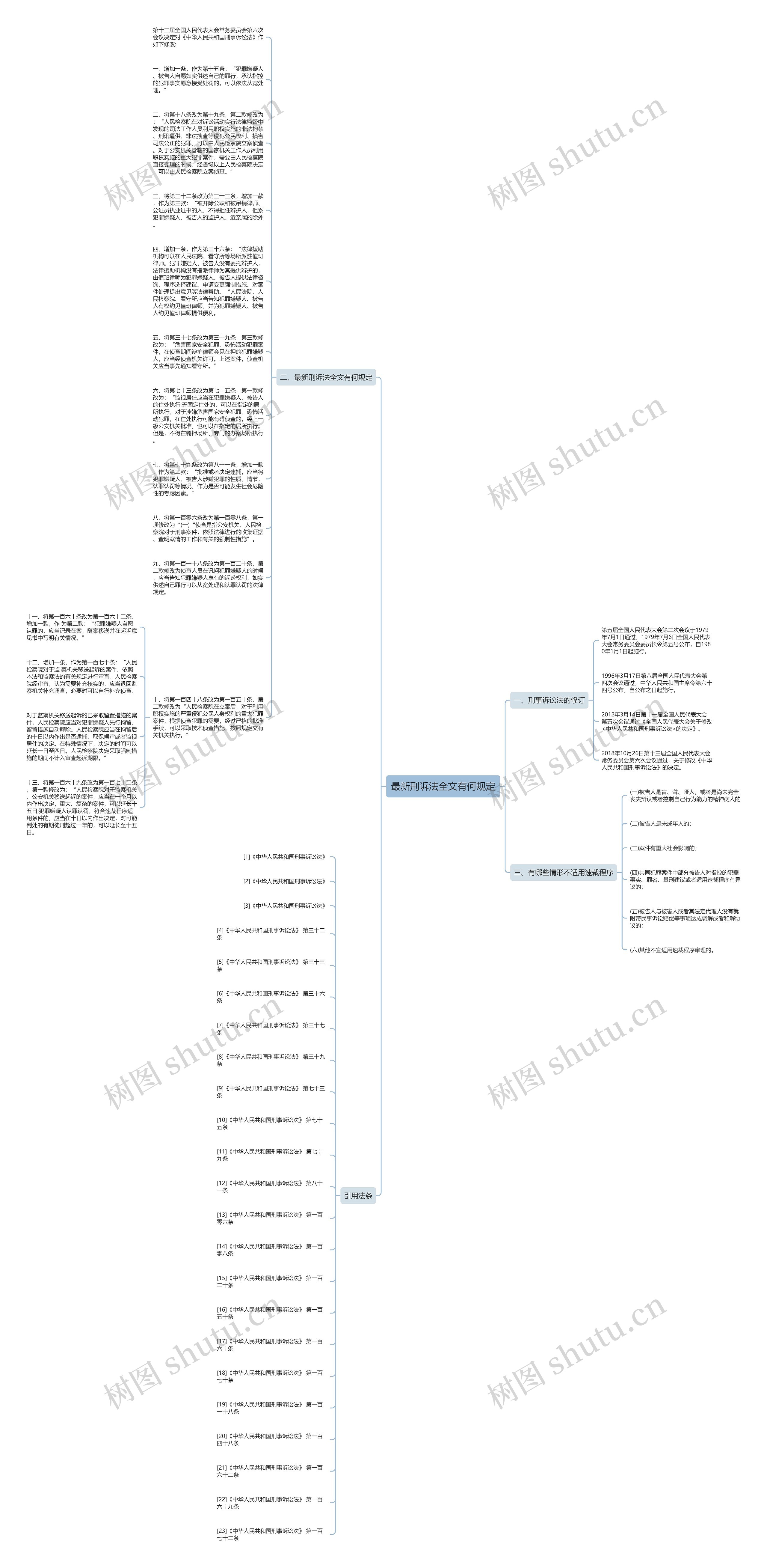 最新刑诉法全文有何规定思维导图