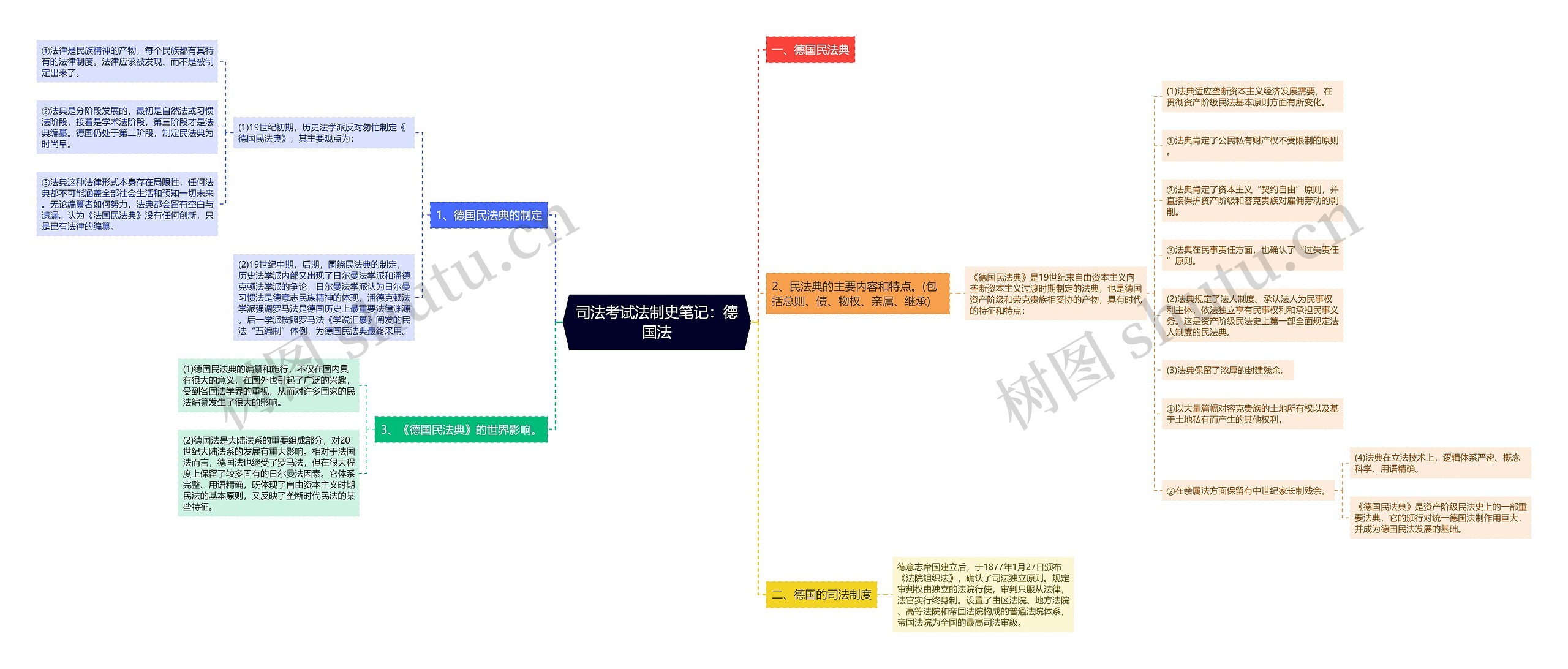 司法考试法制史笔记：德国法