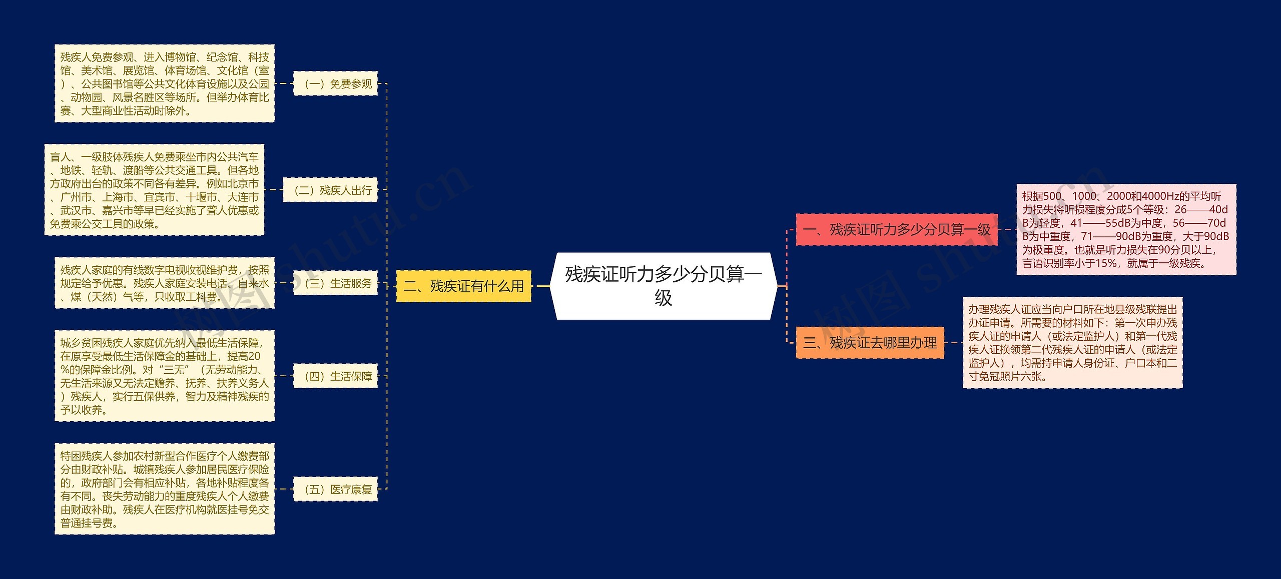 残疾证听力多少分贝算一级思维导图