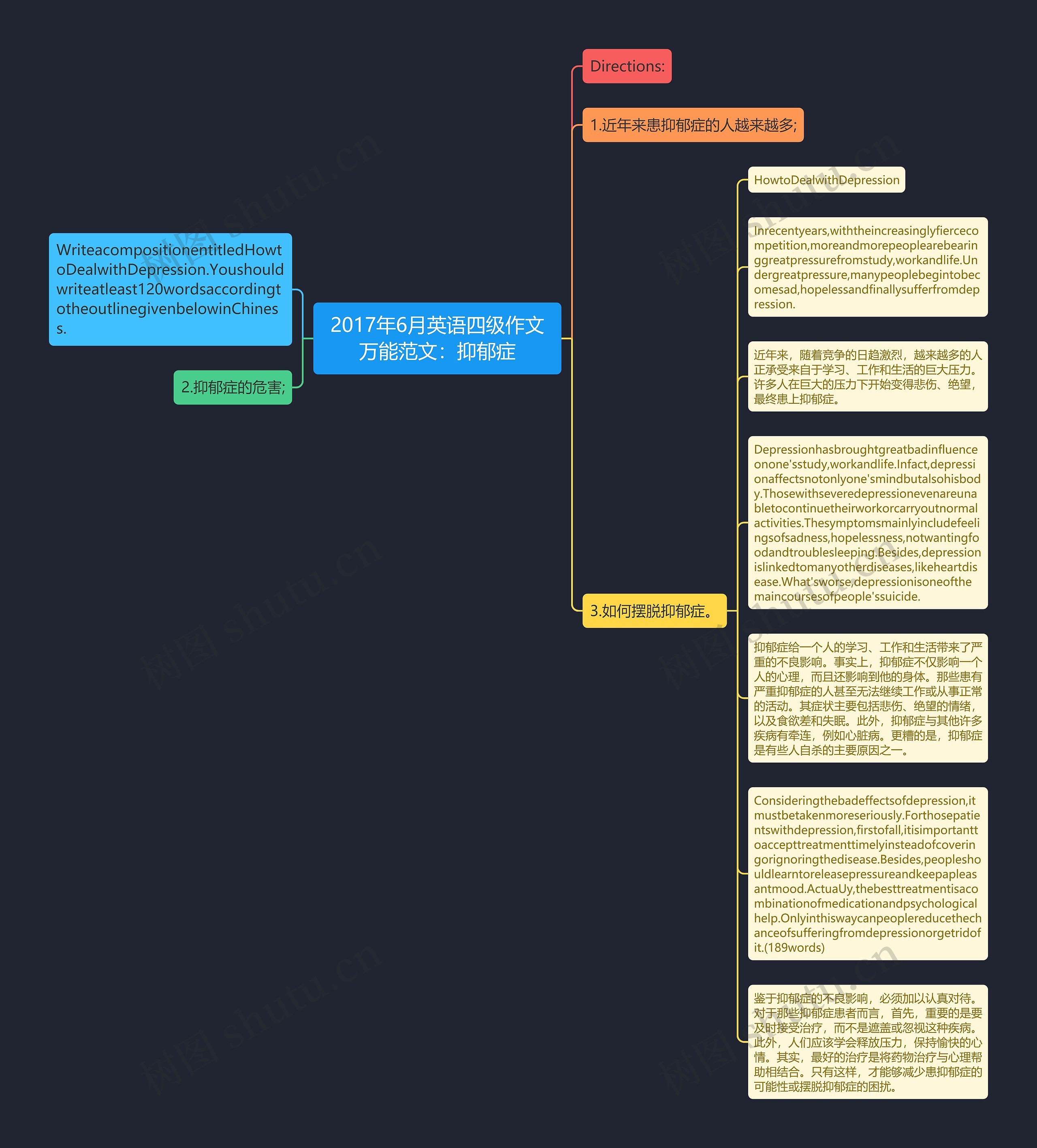 2017年6月英语四级作文万能范文：抑郁症思维导图