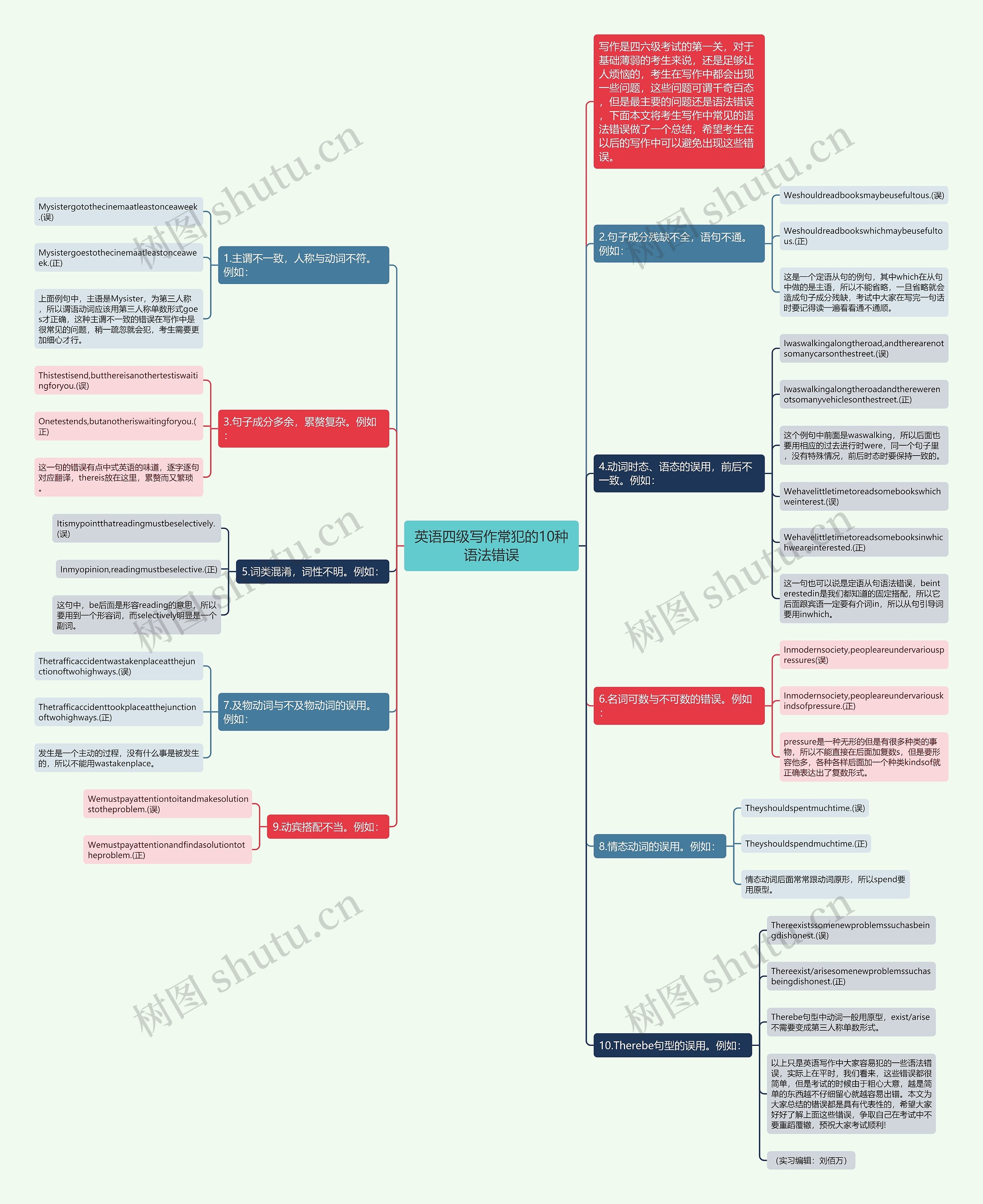 英语四级写作常犯的10种语法错误思维导图