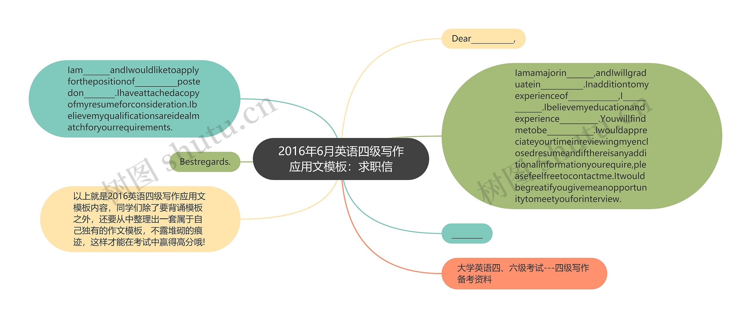 2016年6月英语四级写作应用文：求职信思维导图