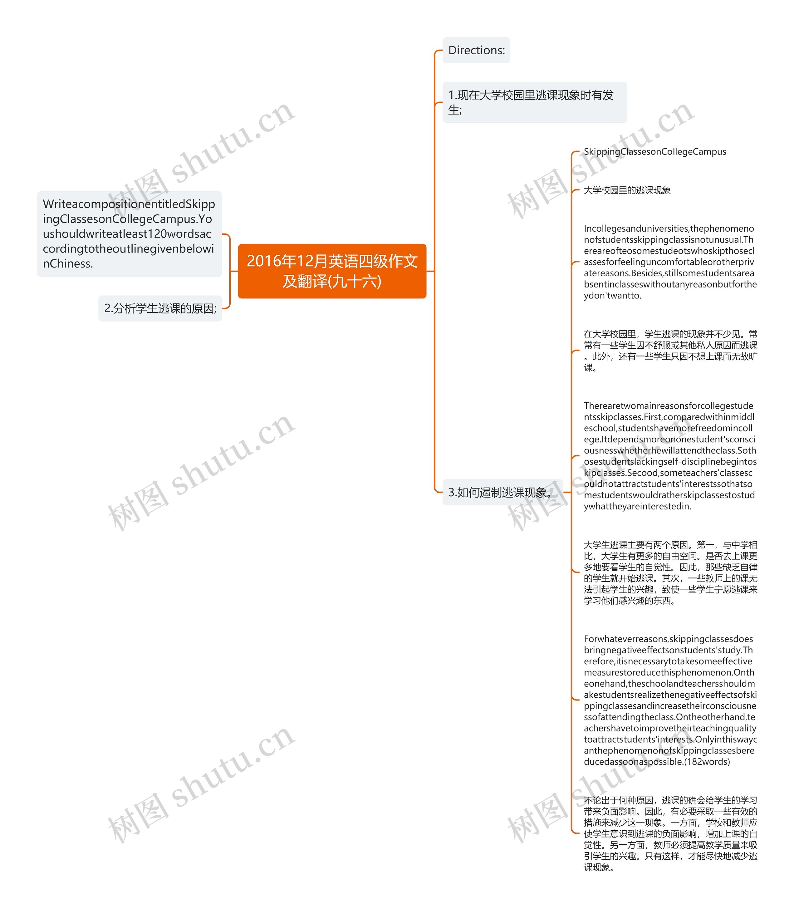 2016年12月英语四级作文及翻译(九十六)思维导图