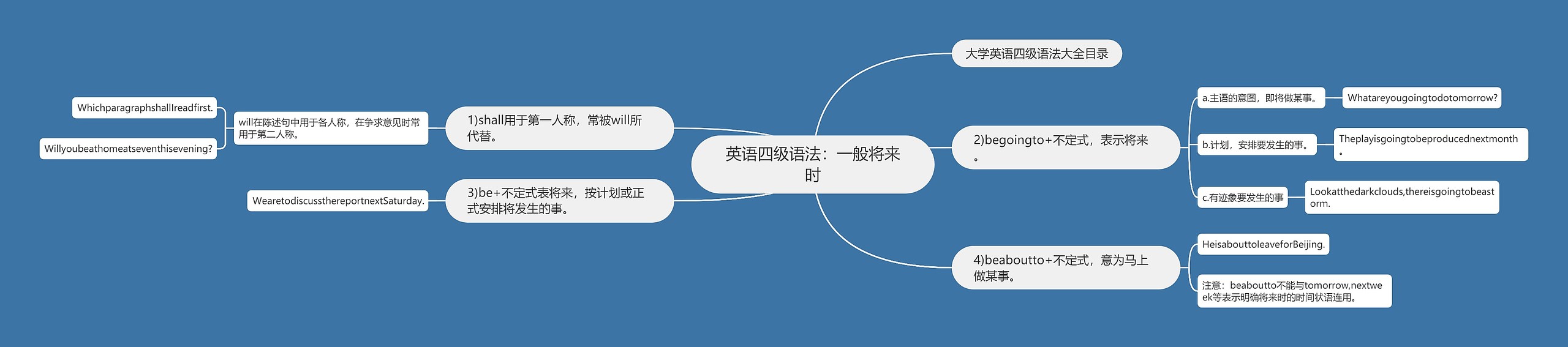 英语四级语法：一般将来时