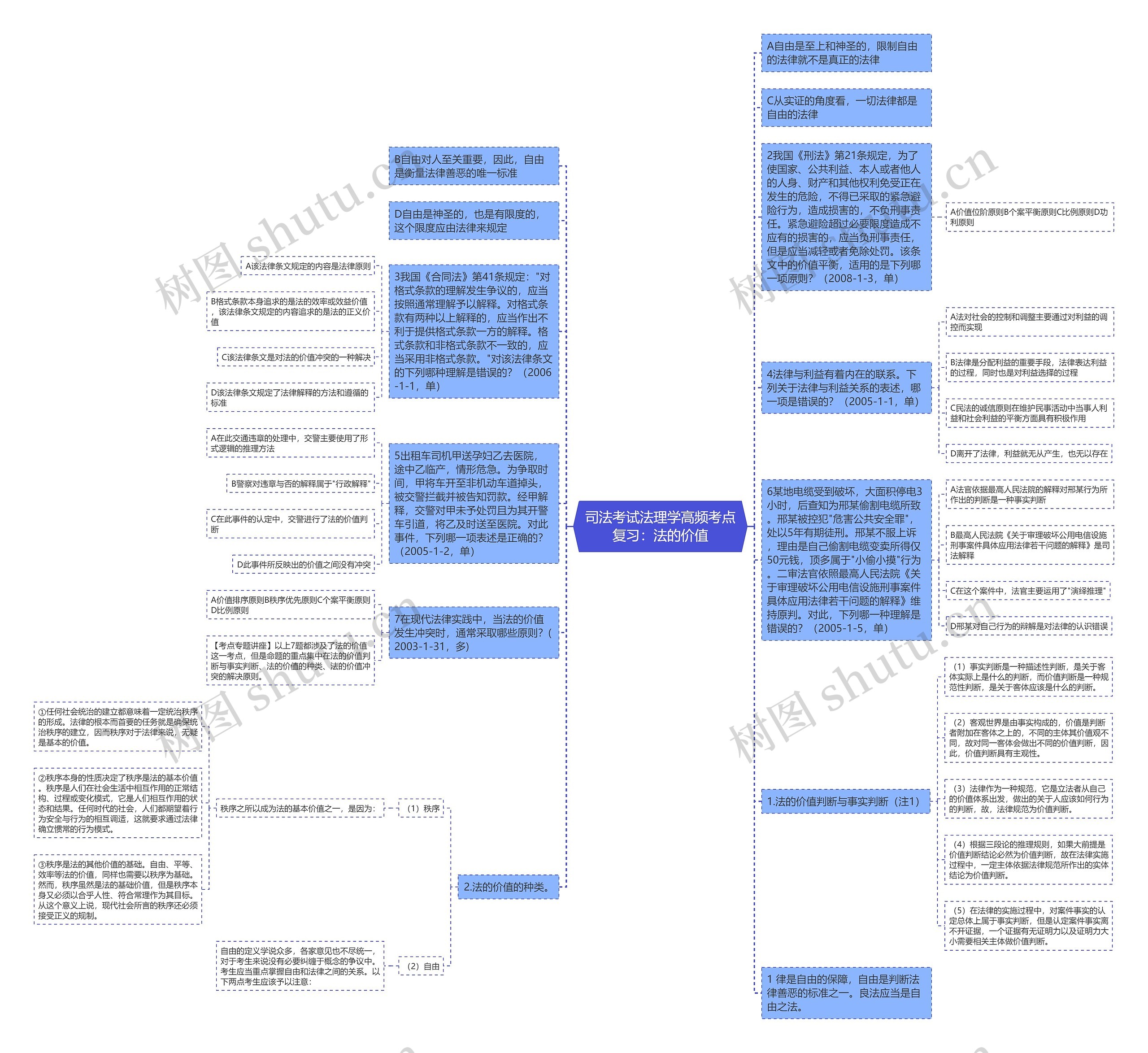 司法考试法理学高频考点复习：法的价值思维导图