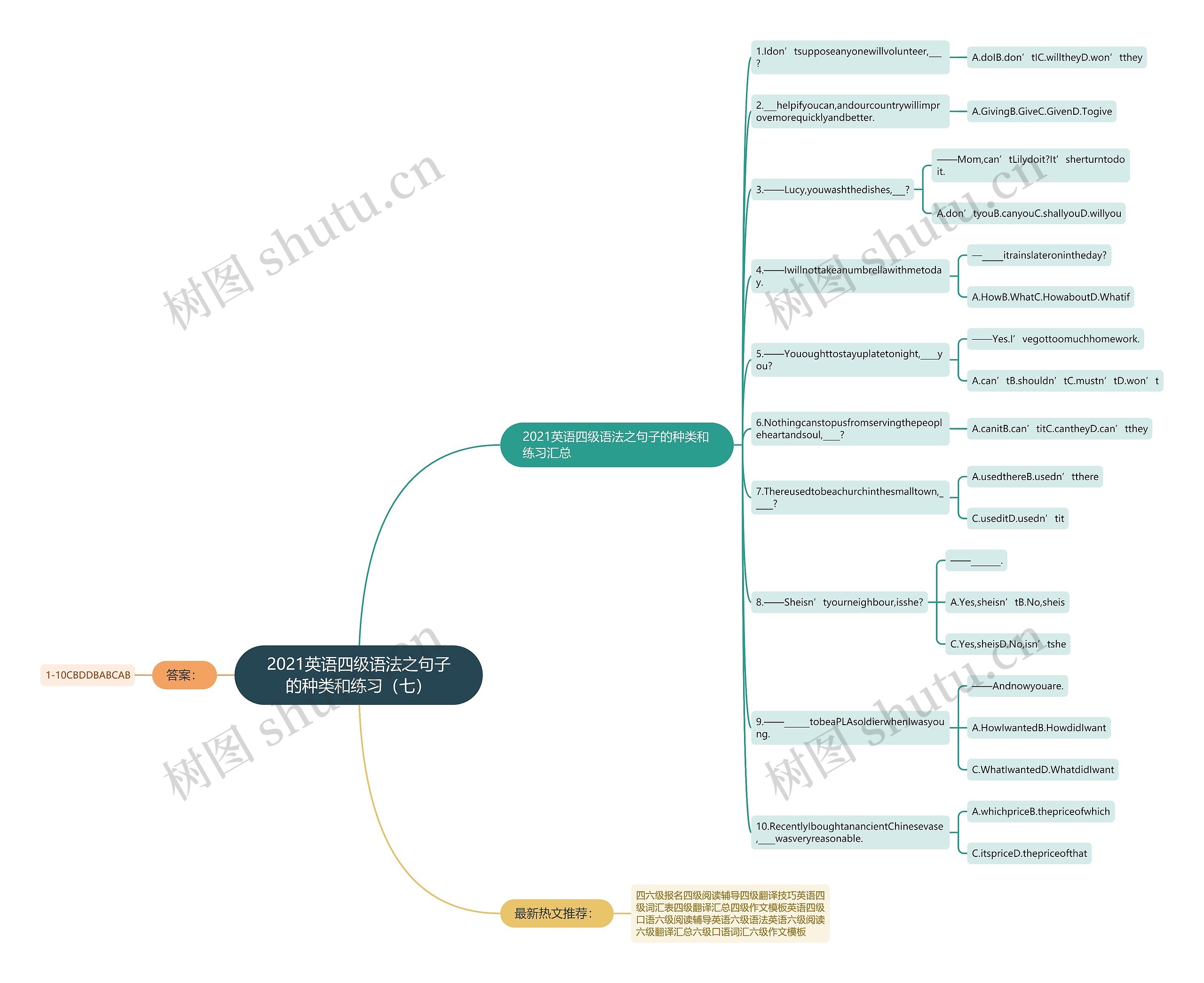 2021英语四级语法之句子的种类和练习（七）思维导图