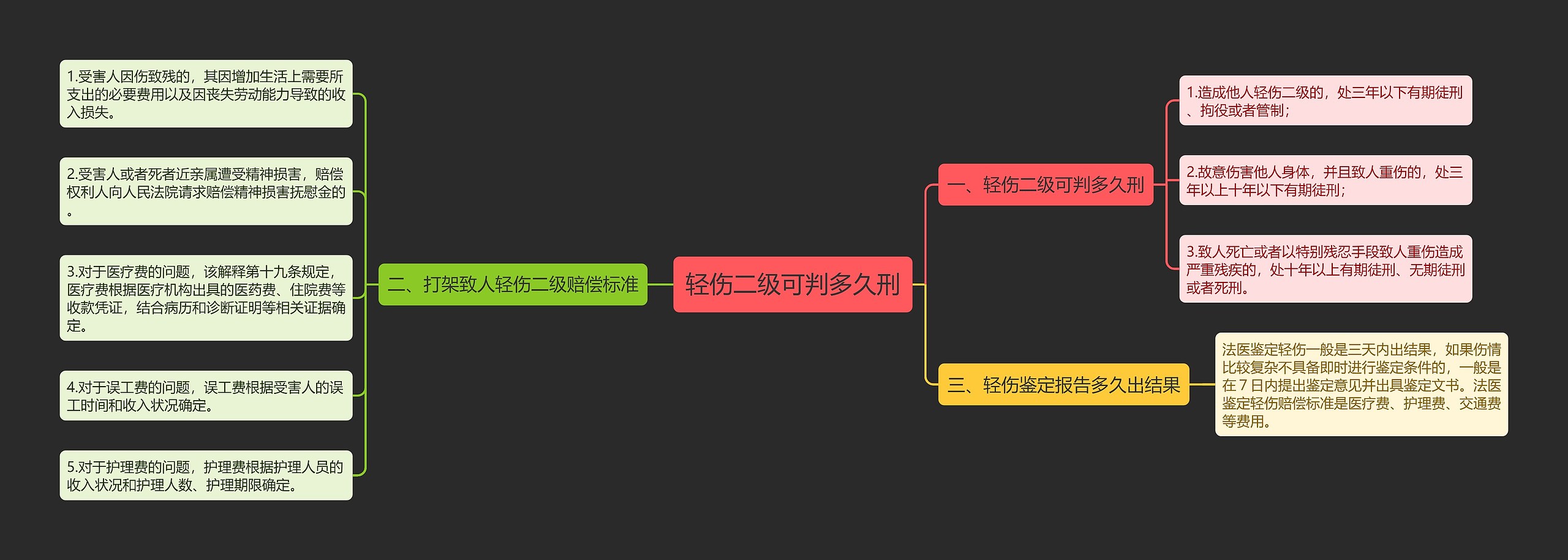 轻伤二级可判多久刑思维导图