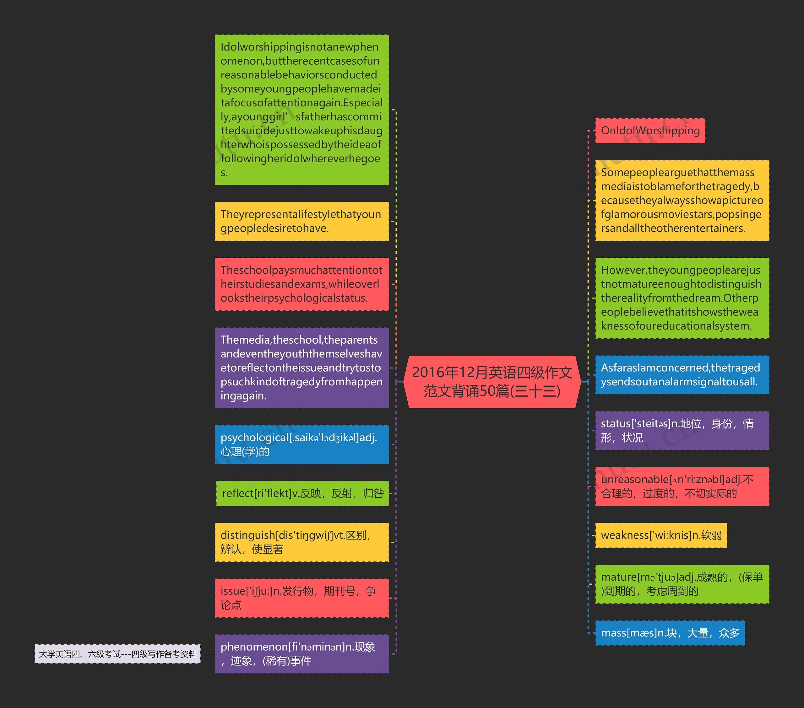2016年12月英语四级作文范文背诵50篇(三十三)思维导图