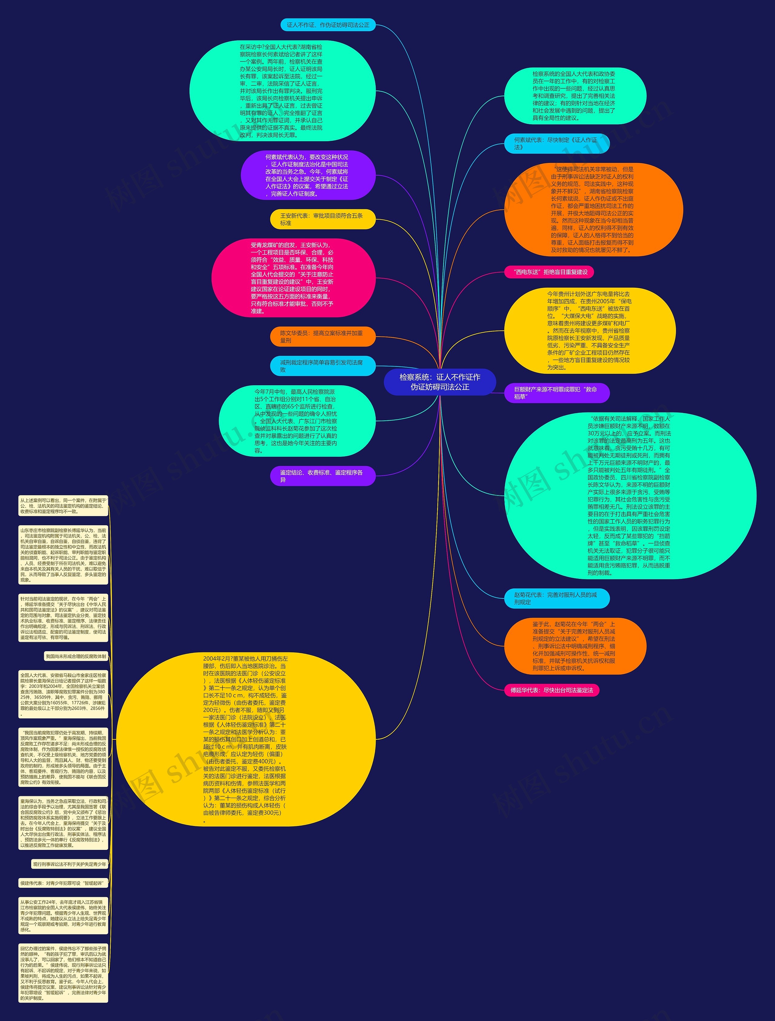 检察系统：证人不作证作伪证妨碍司法公正思维导图