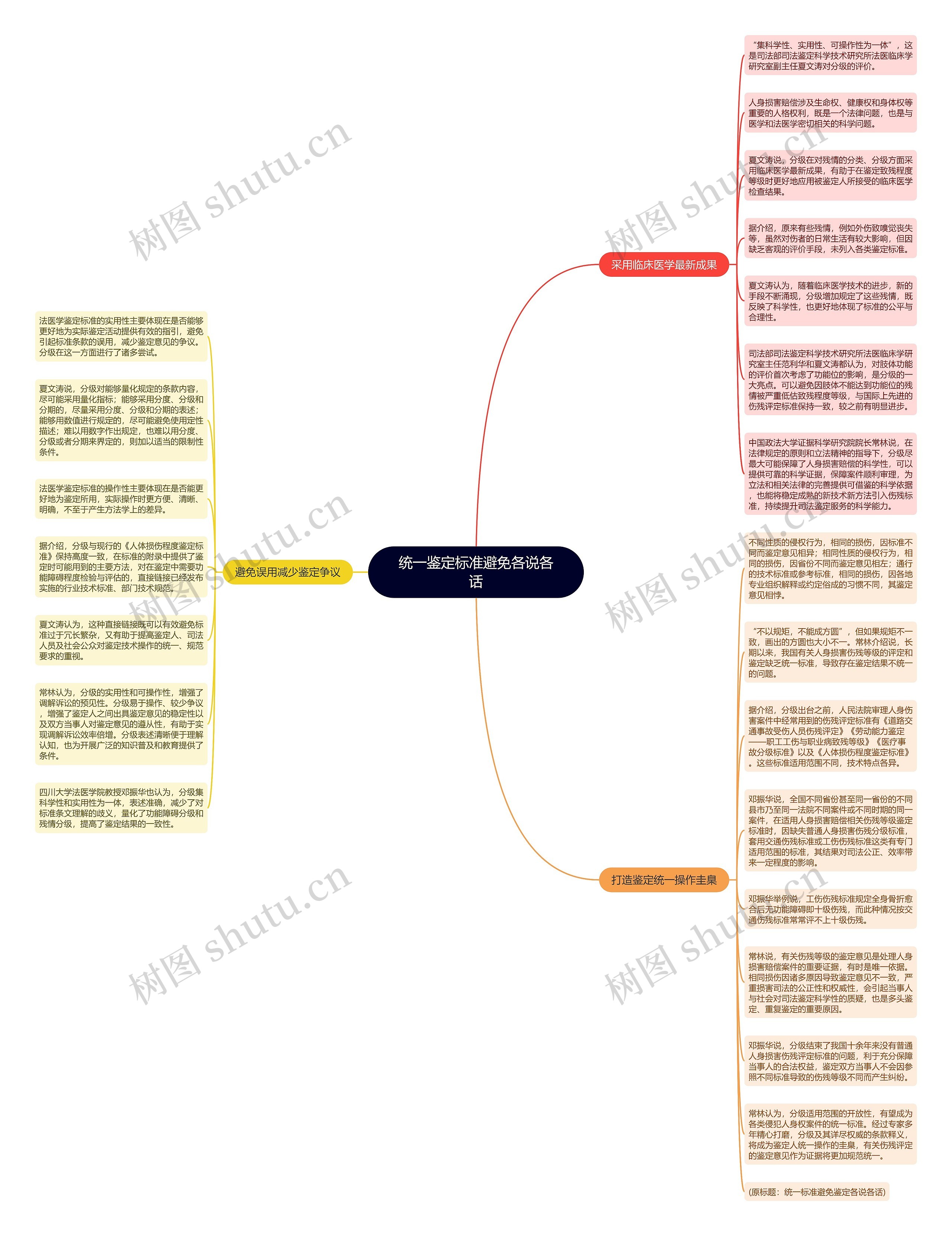 统一鉴定标准避免各说各话思维导图