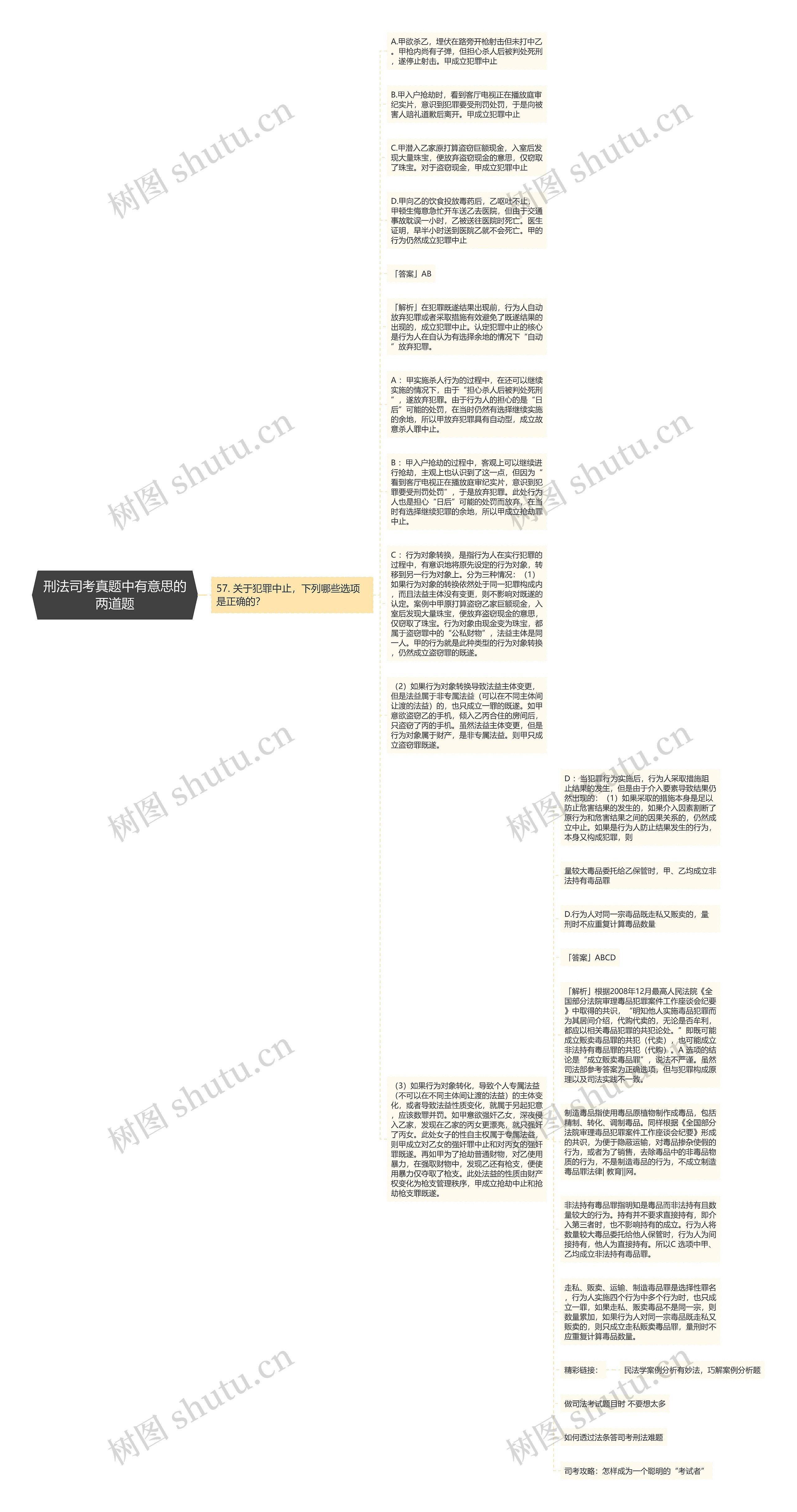 刑法司考真题中有意思的两道题思维导图