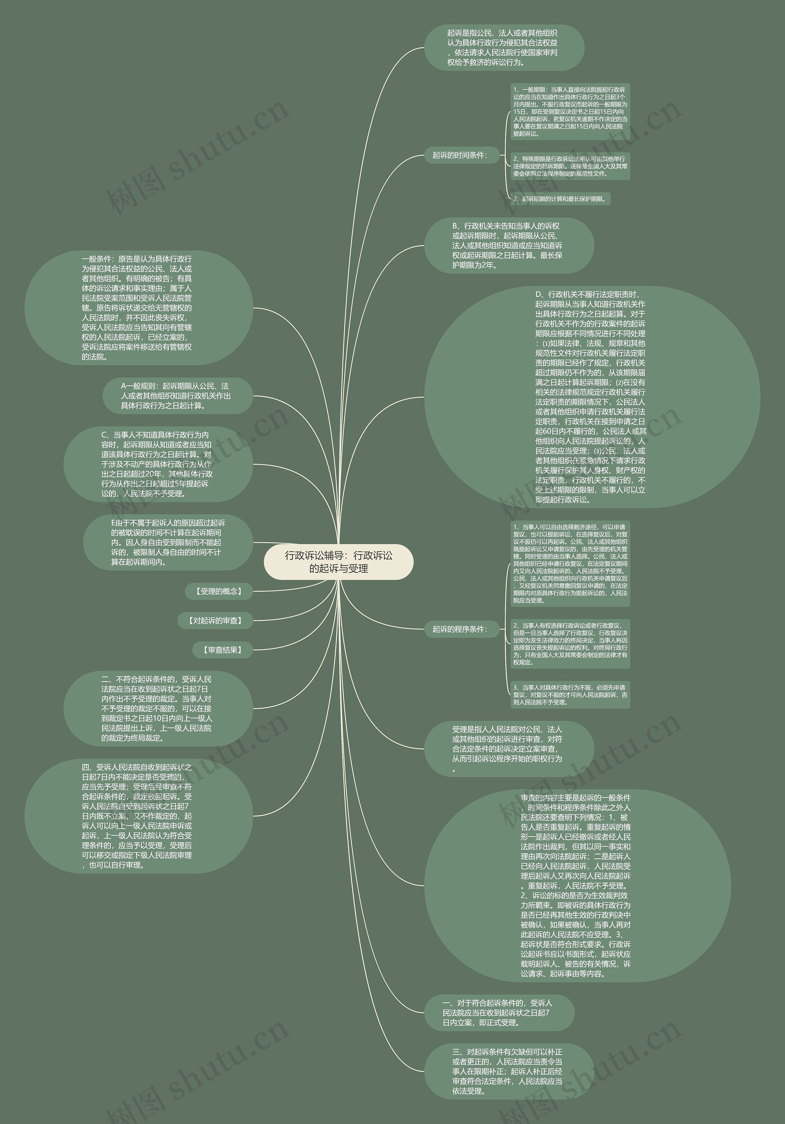 行政诉讼辅导：行政诉讼的起诉与受理思维导图