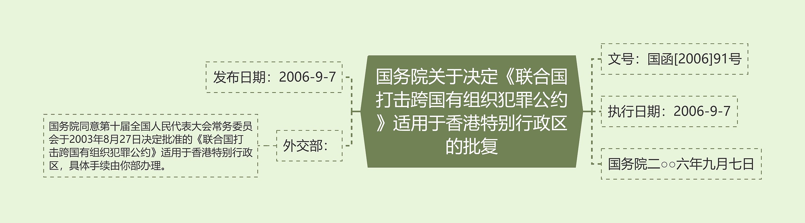 国务院关于决定《联合国打击跨国有组织犯罪公约》适用于香港特别行政区的批复思维导图