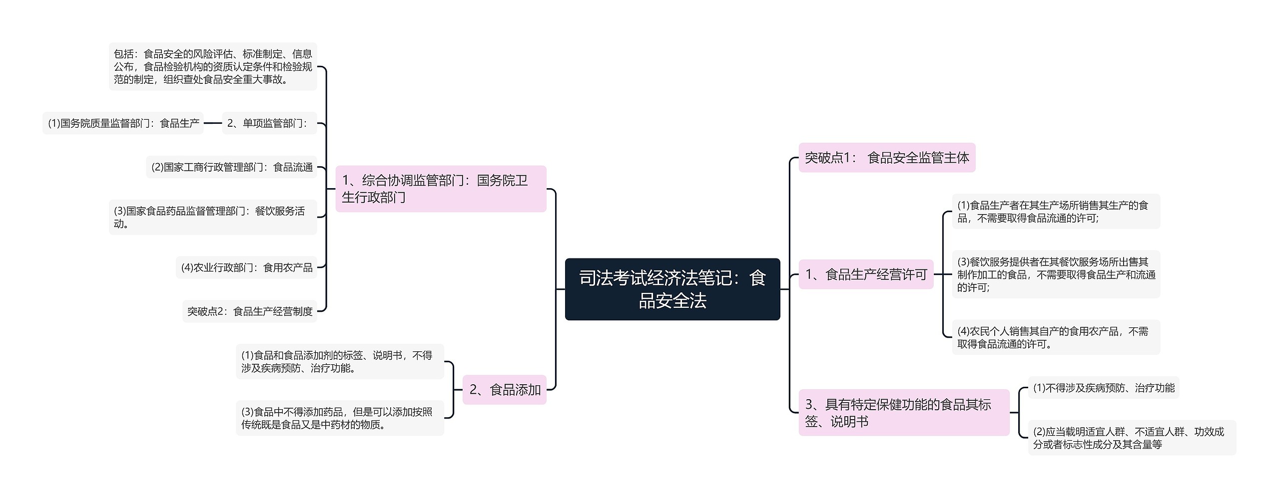 司法考试经济法笔记：食品安全法