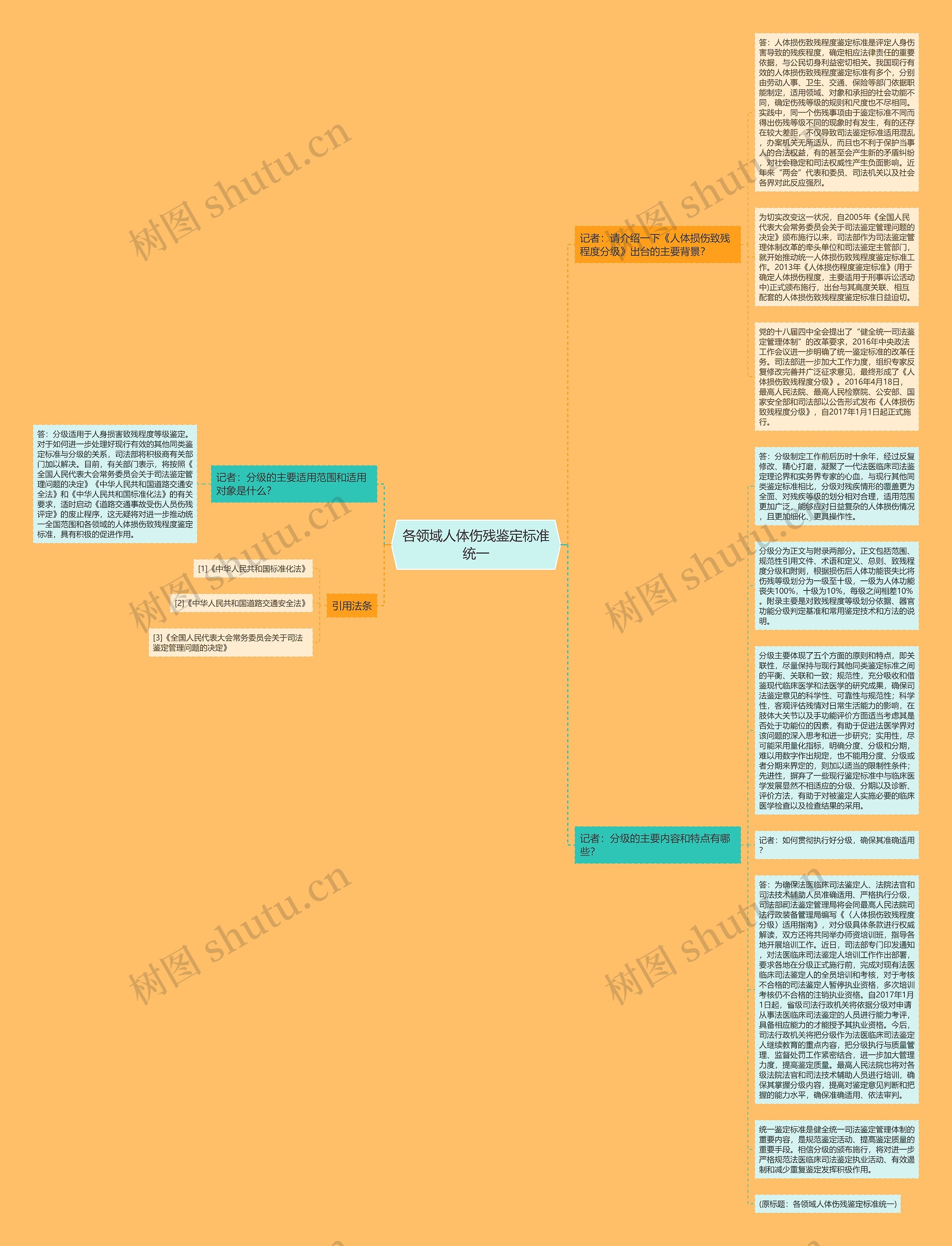 各领域人体伤残鉴定标准统一思维导图