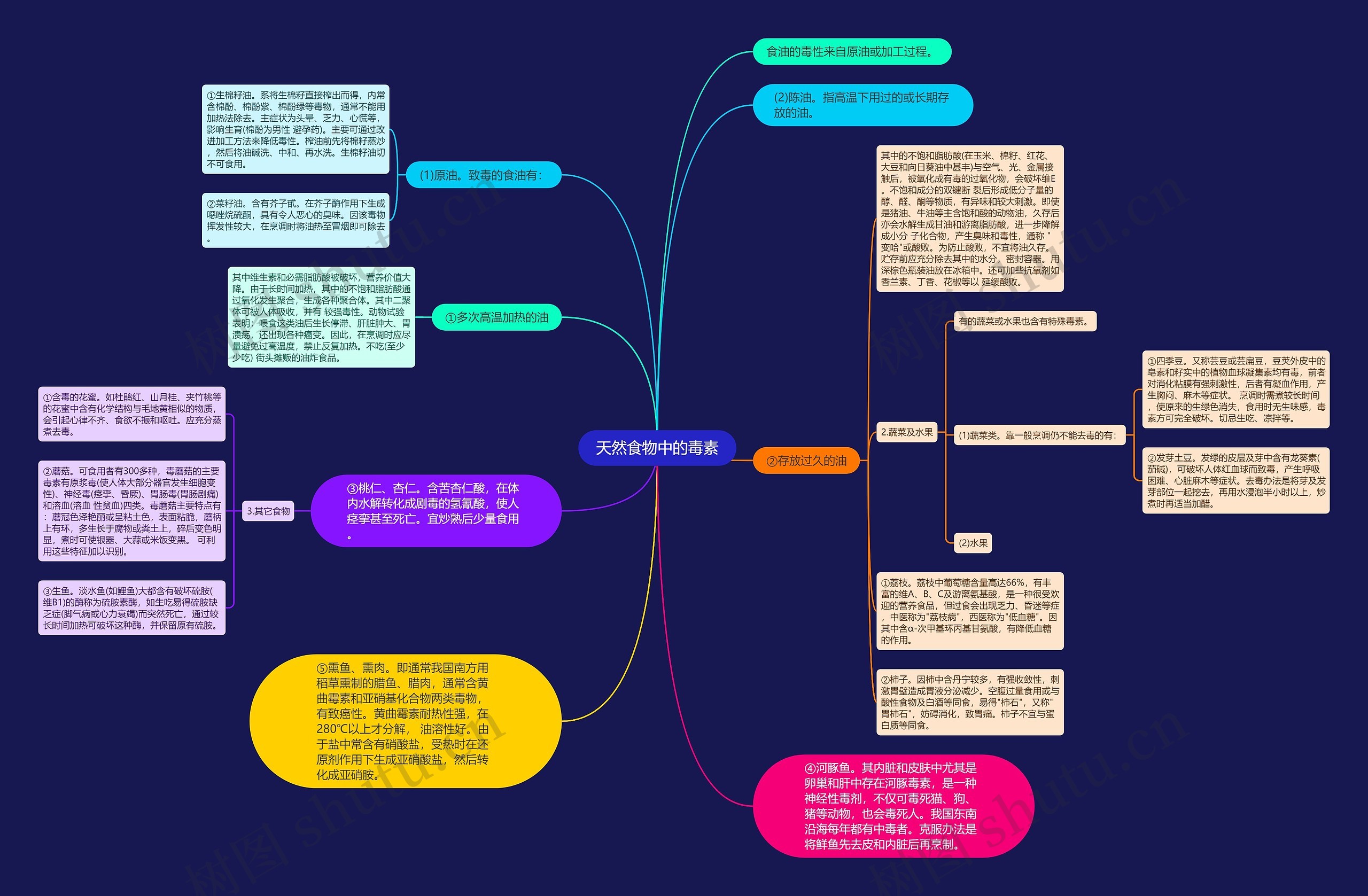 天然食物中的毒素思维导图
