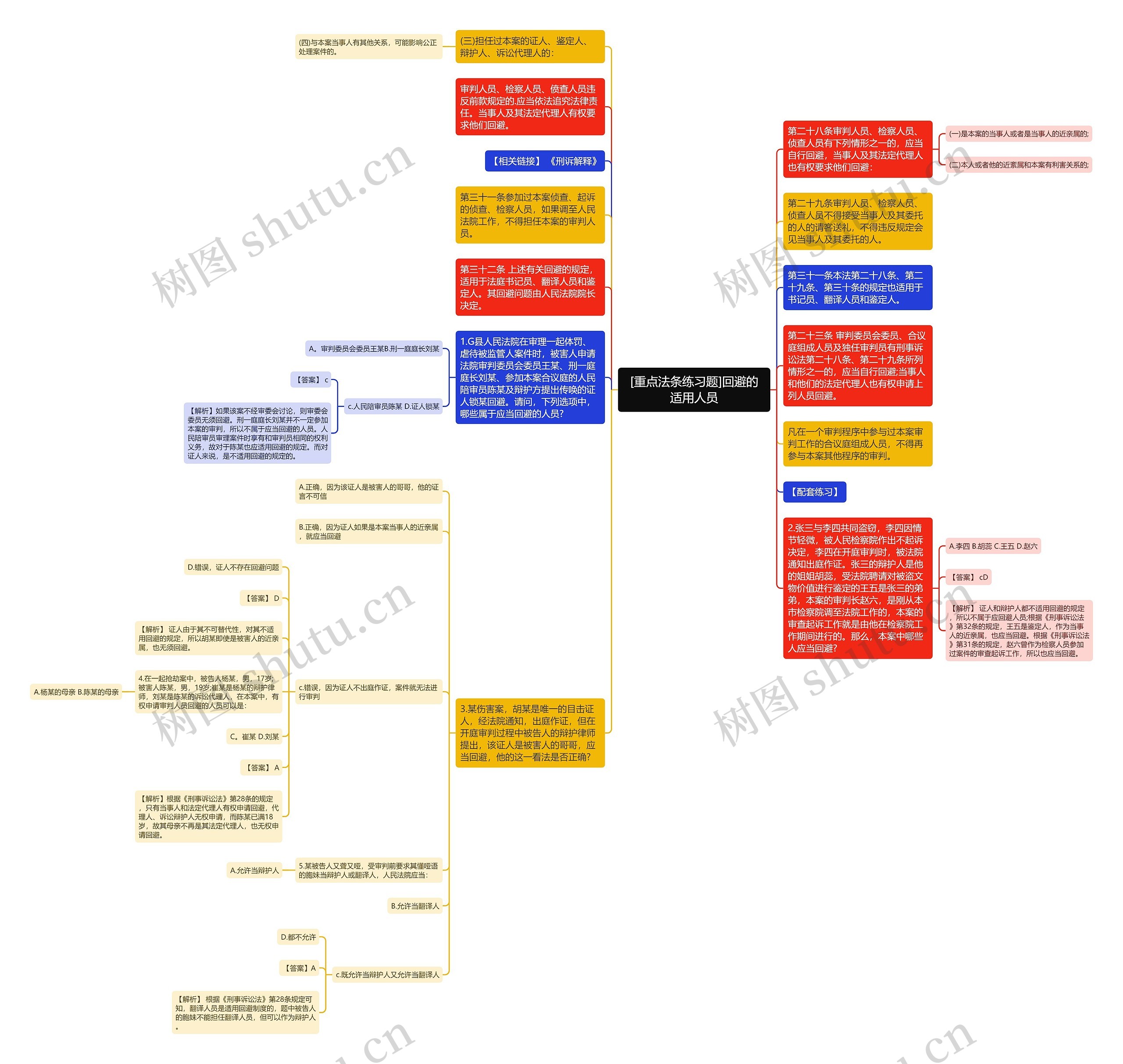 [重点法条练习题]回避的适用人员思维导图