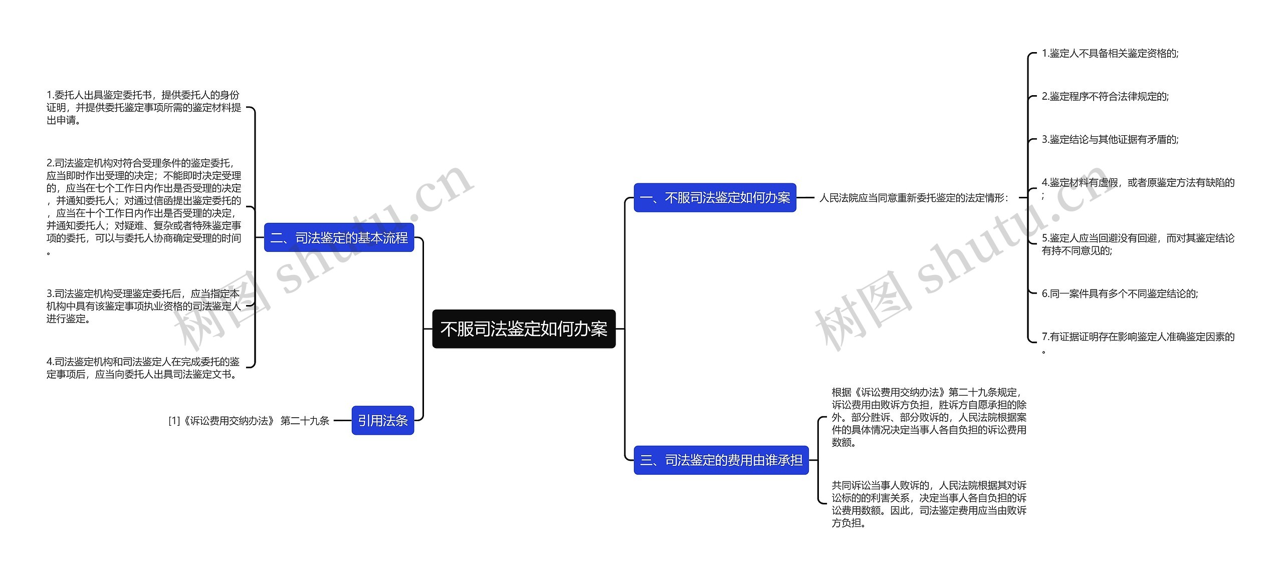 不服司法鉴定如何办案思维导图