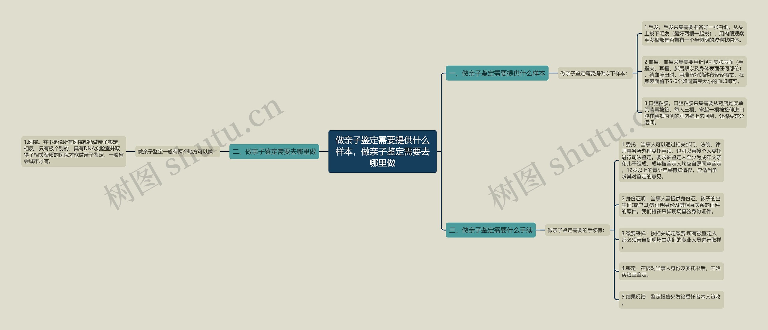 做亲子鉴定需要提供什么样本，做亲子鉴定需要去哪里做