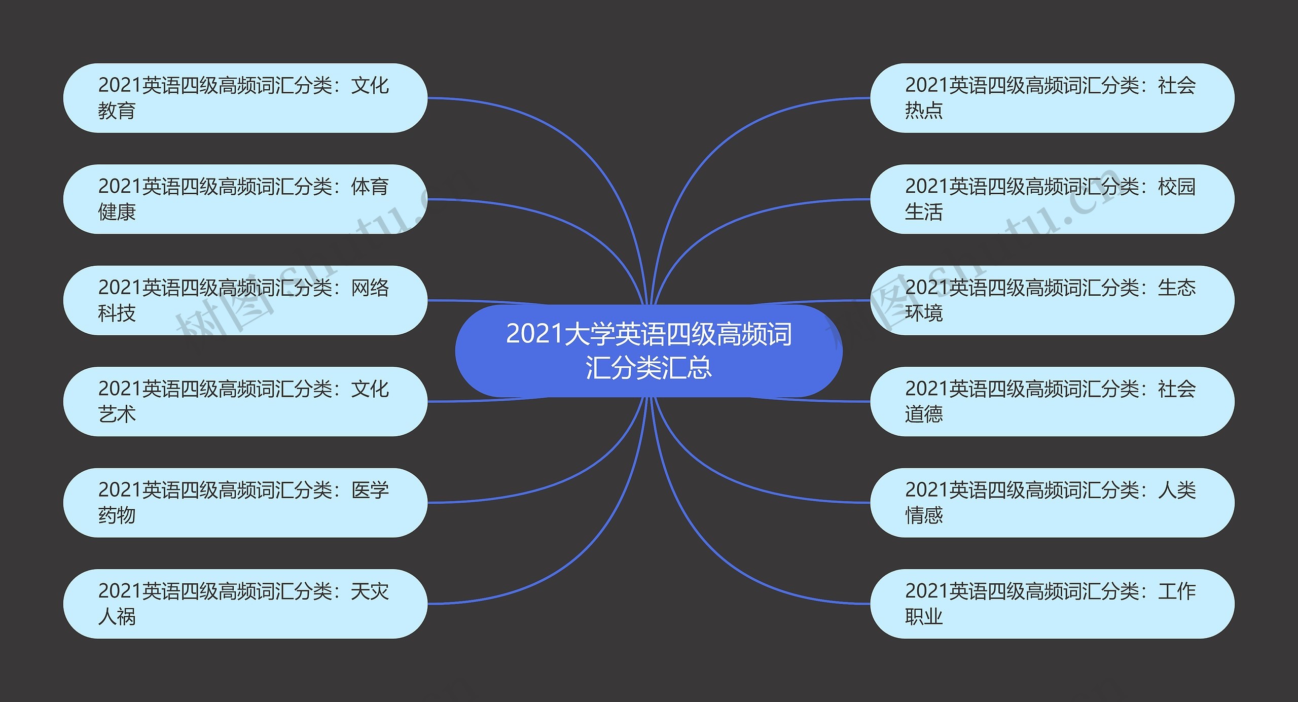 2021大学英语四级高频词汇分类汇总思维导图