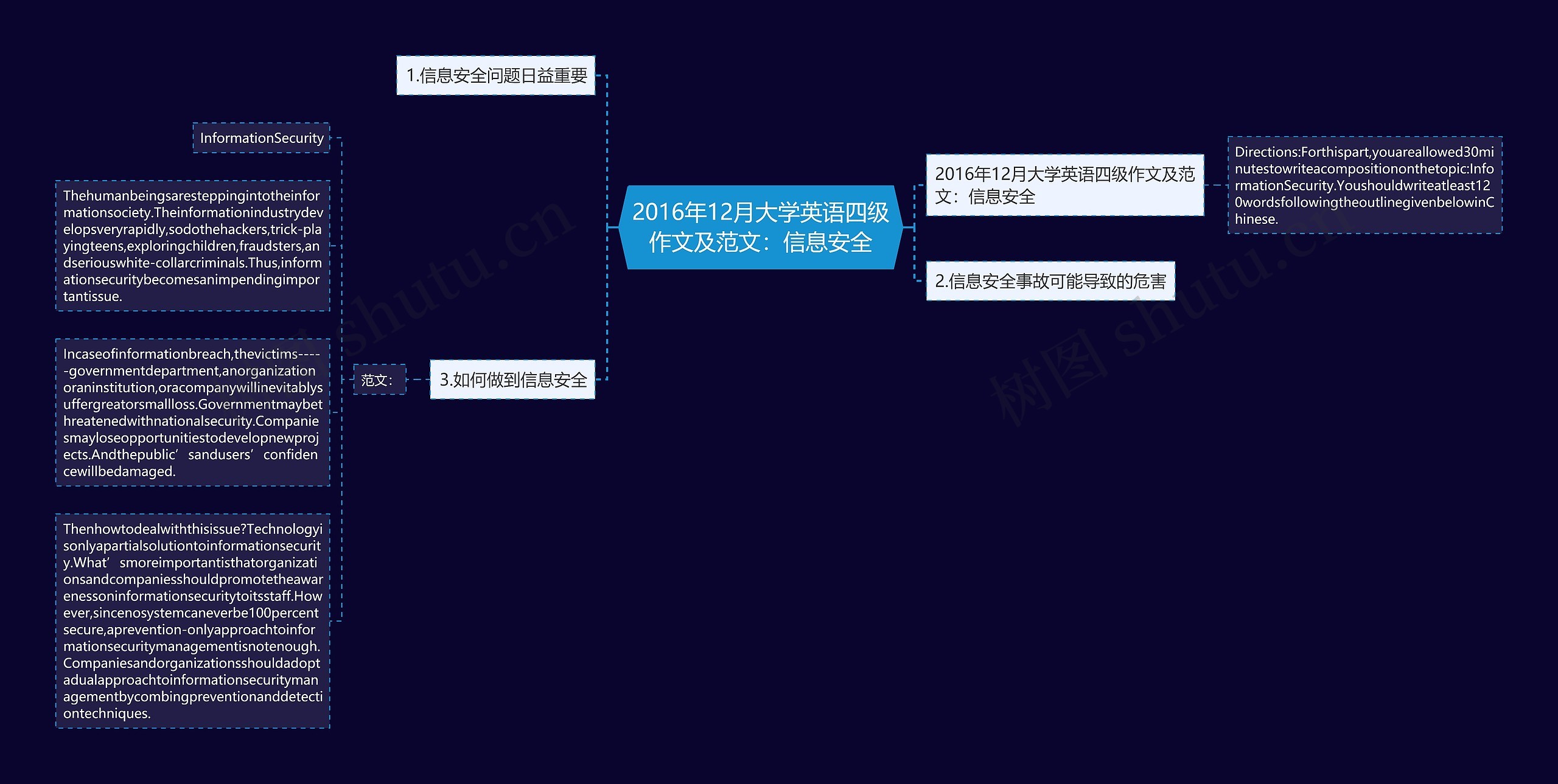 2016年12月大学英语四级作文及范文：信息安全思维导图