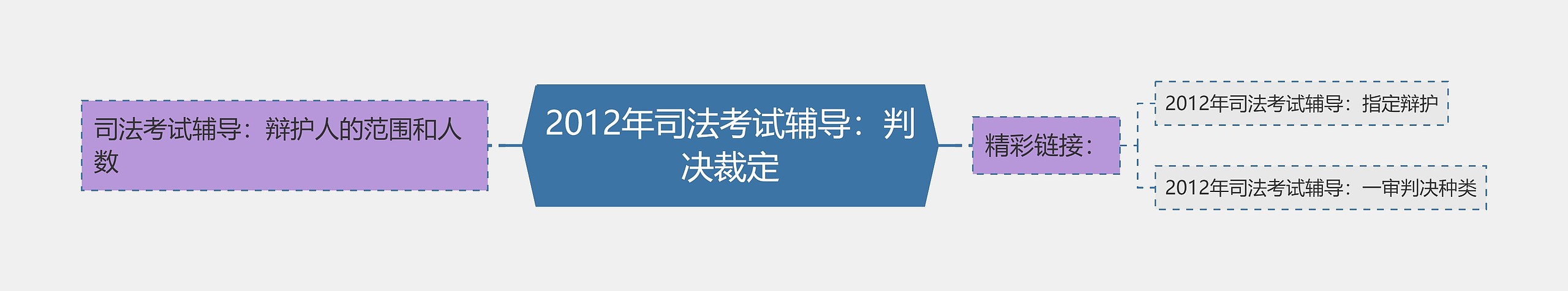 2012年司法考试辅导：判决裁定思维导图