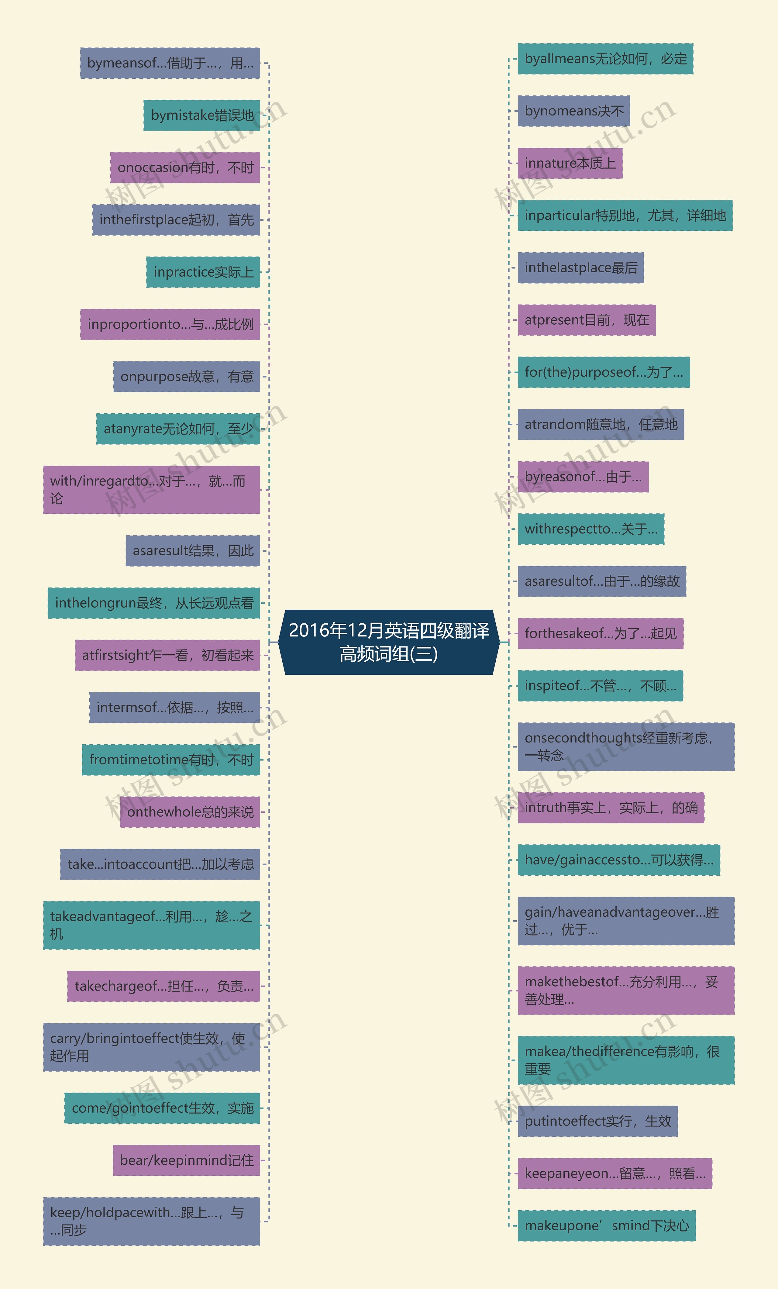 2016年12月英语四级翻译高频词组(三) 2016年12月英语四级翻译高频词组(三)