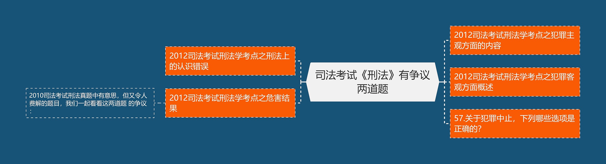 司法考试《刑法》有争议两道题思维导图