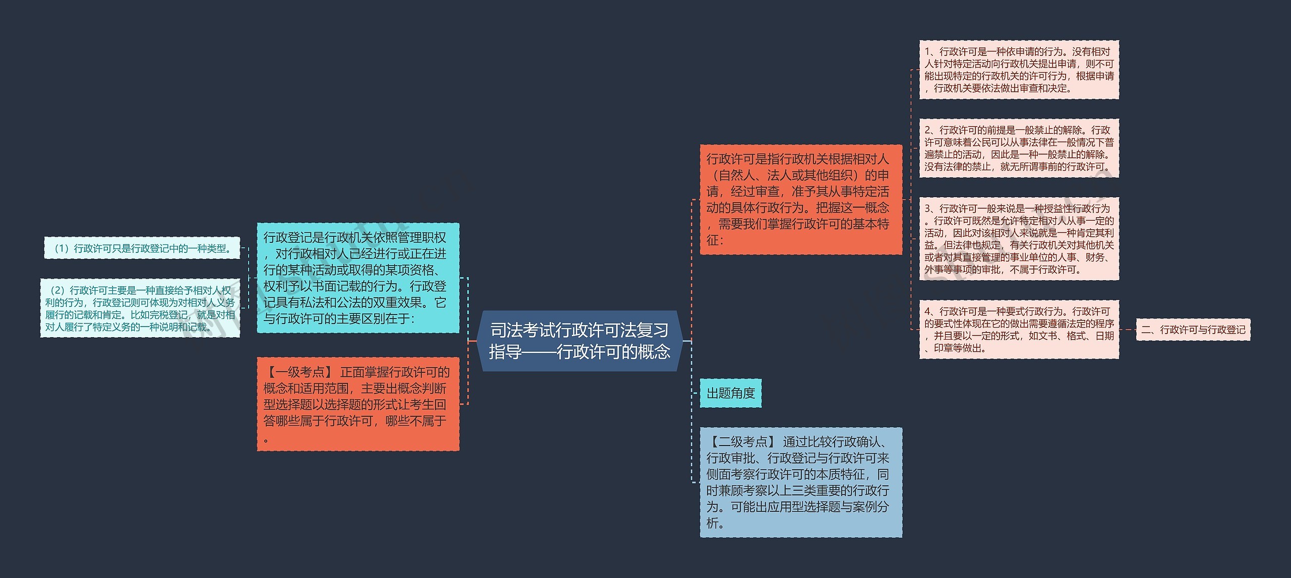 司法考试行政许可法复习指导——行政许可的概念思维导图