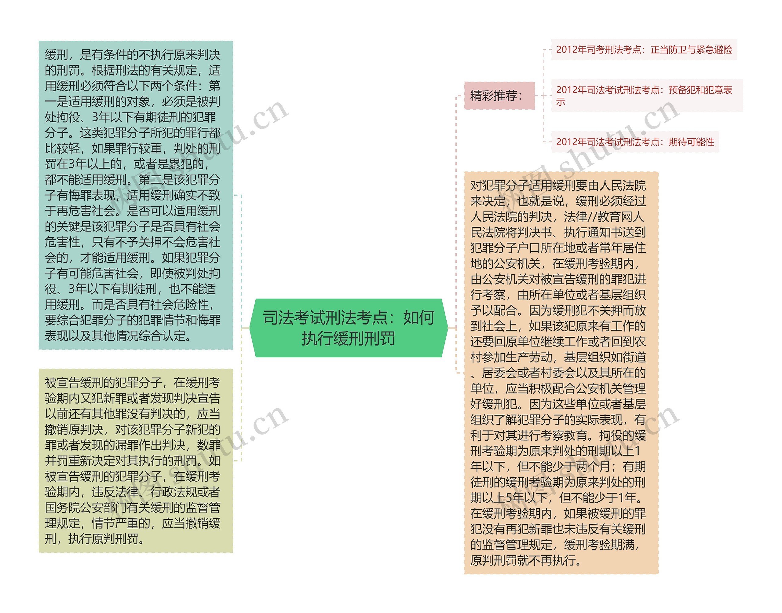 司法考试刑法考点：如何执行缓刑刑罚思维导图