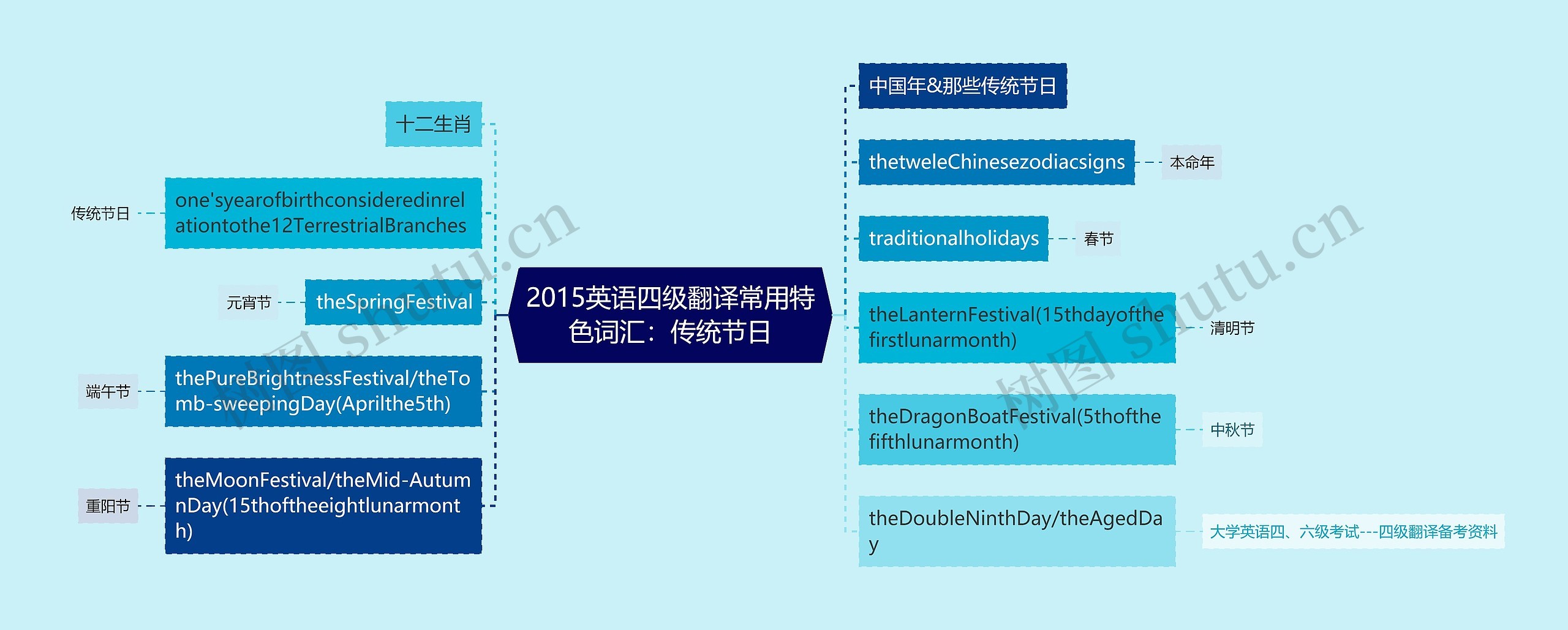 2015英语四级翻译常用特色词汇：传统节日思维导图