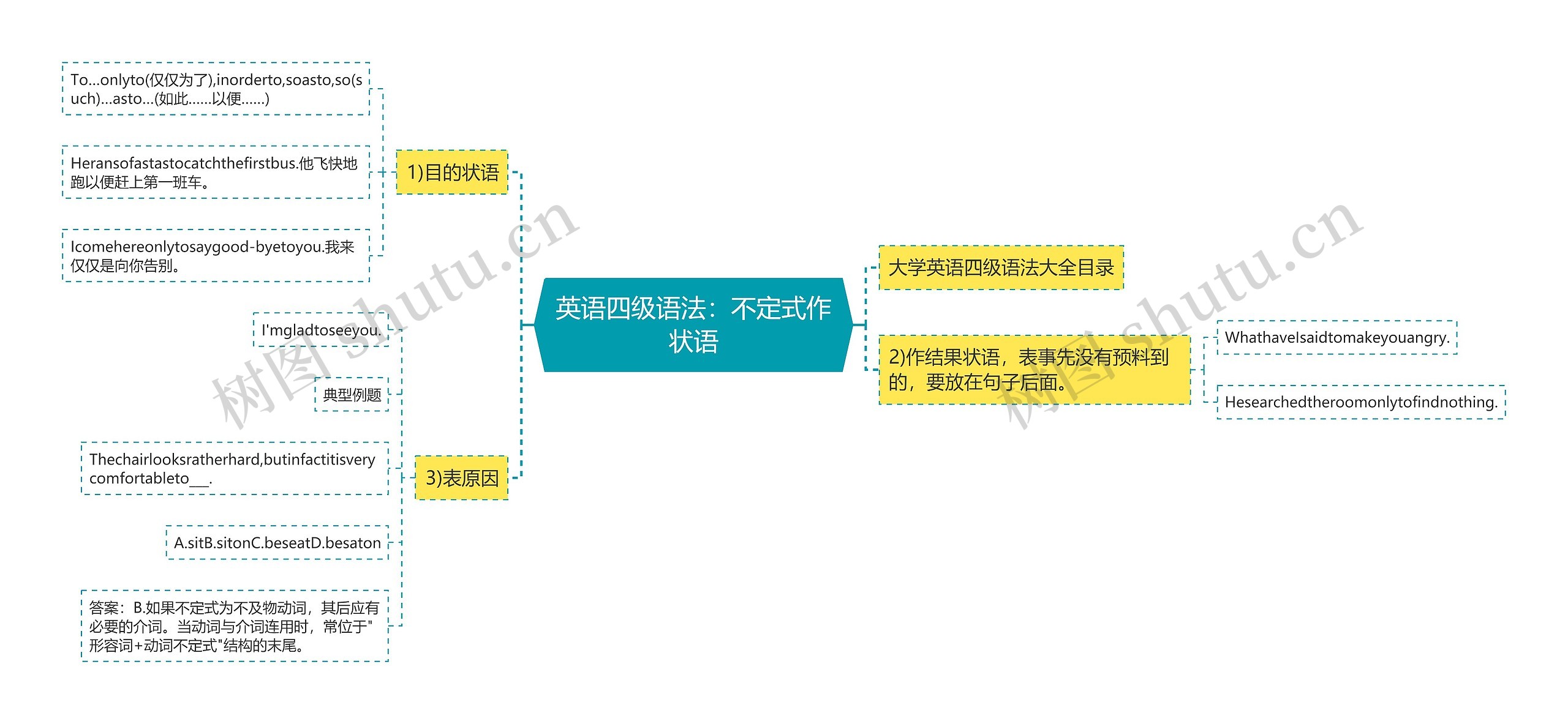 英语四级语法：不定式作状语