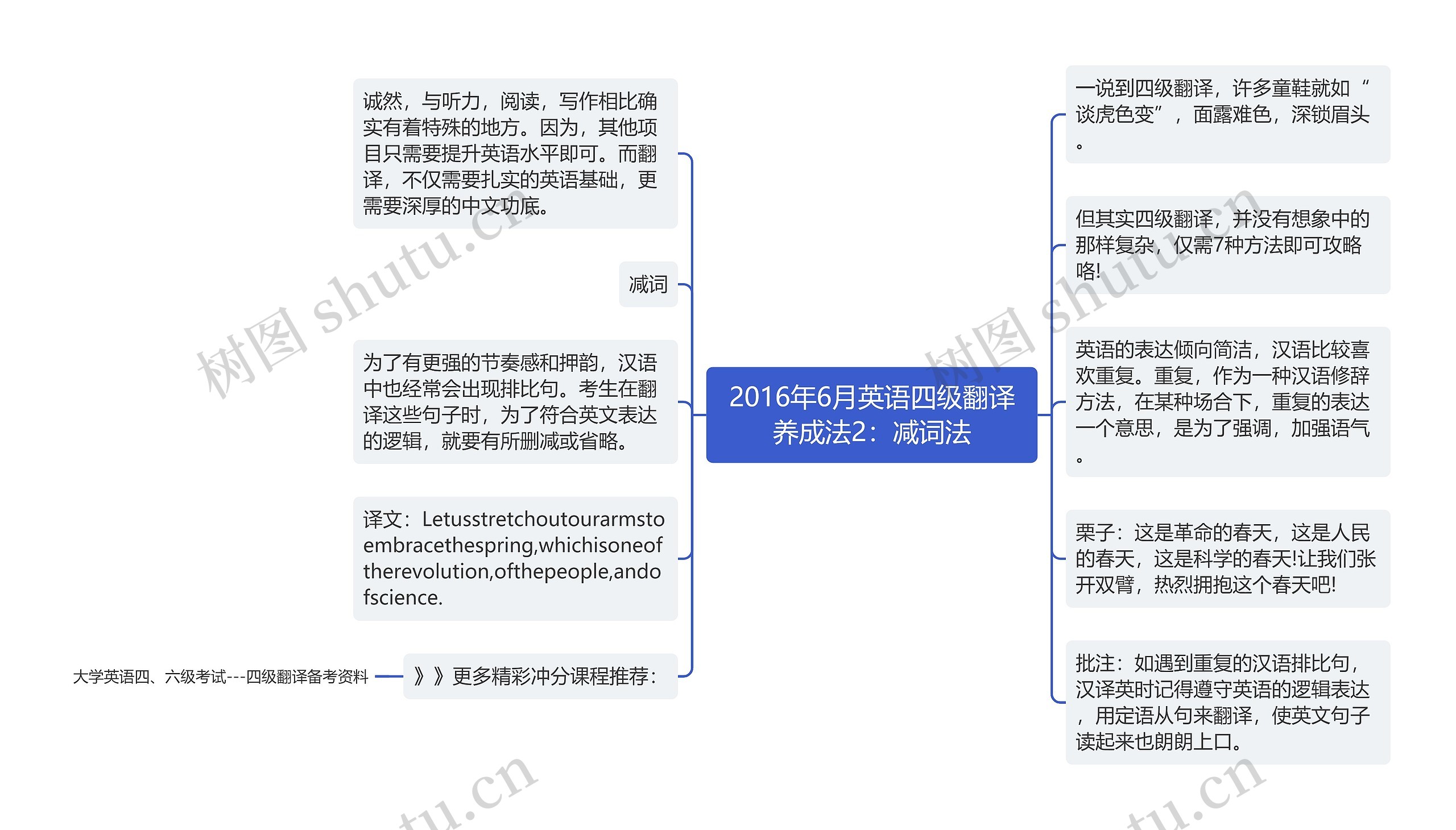 2016年6月英语四级翻译养成法2：减词法思维导图