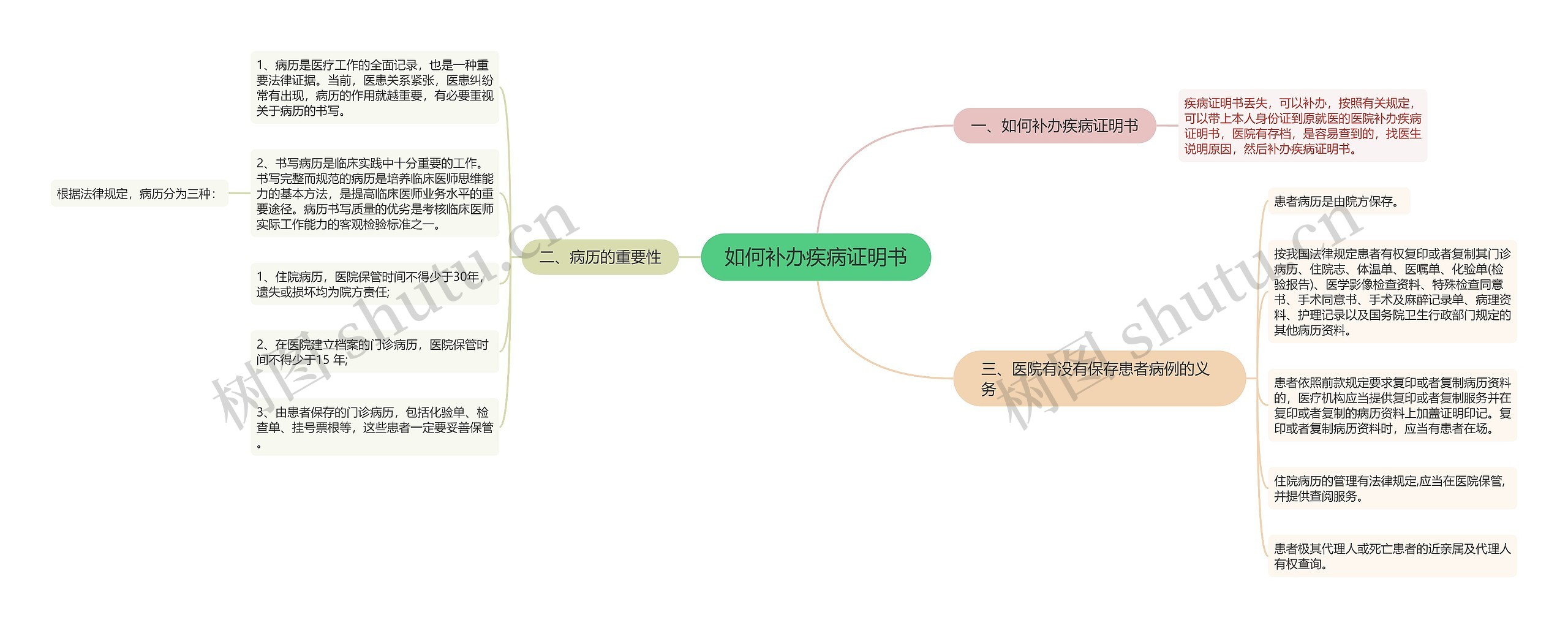 如何补办疾病证明书思维导图