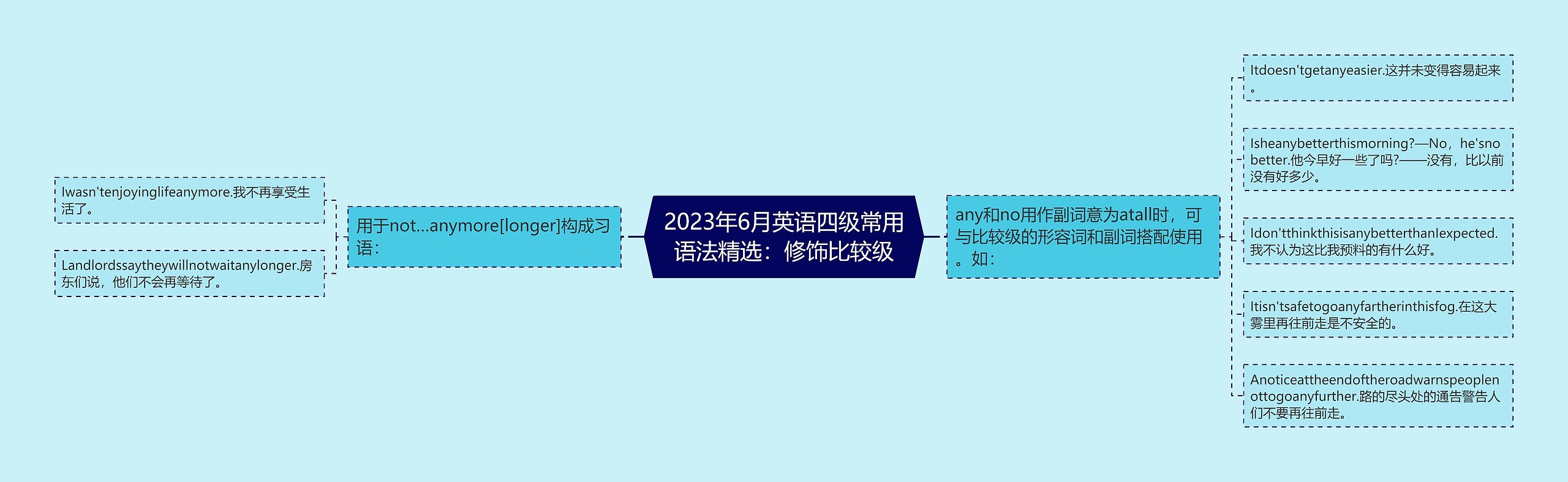 2023年6月英语四级常用语法精选：修饰比较级