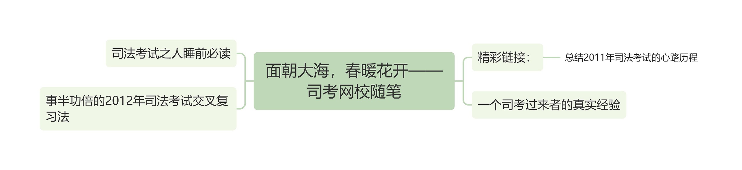 面朝大海，春暖花开——司考网校随笔思维导图