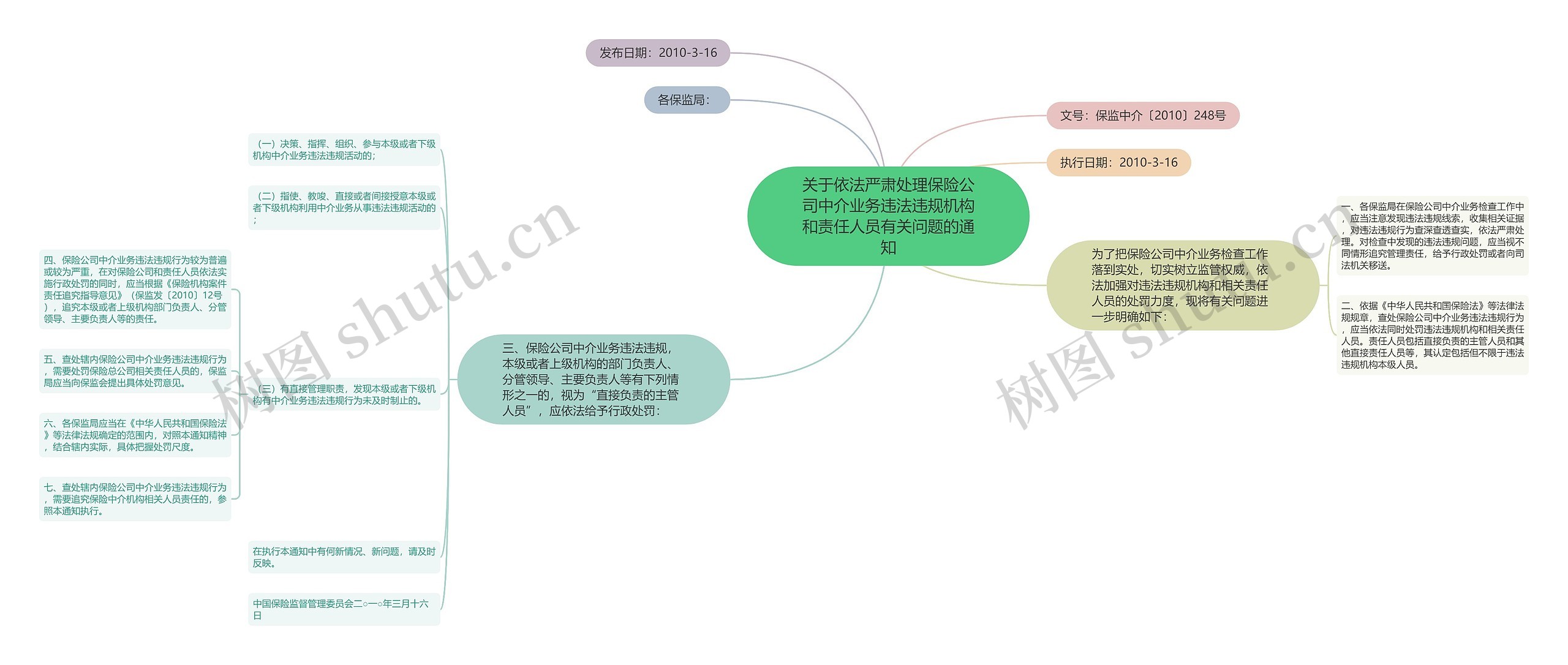 关于依法严肃处理保险公司中介业务违法违规机构和责任人员有关问题的通知思维导图