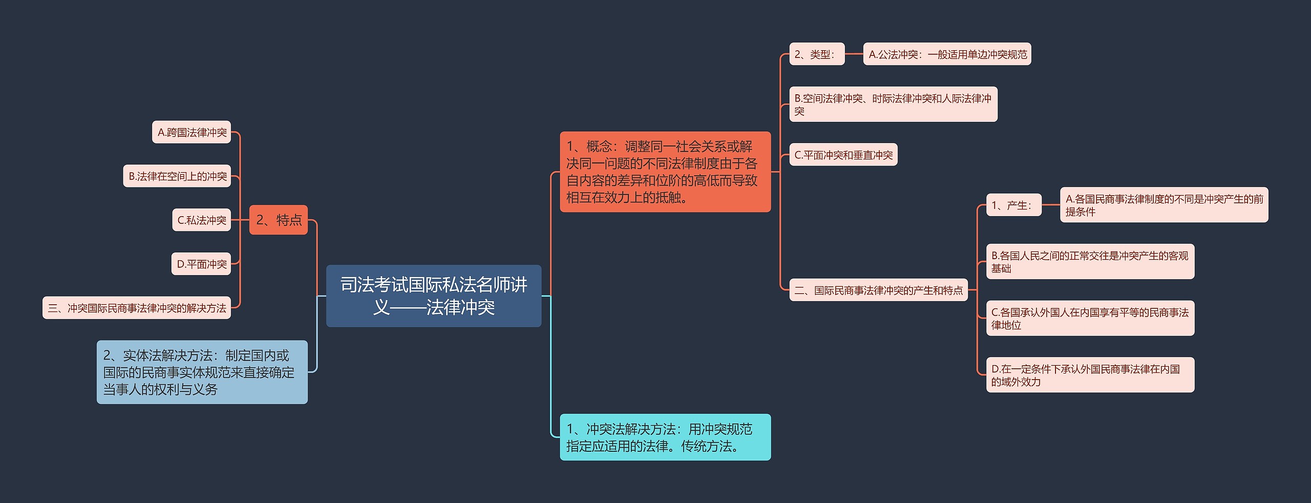 司法考试国际私法名师讲义——法律冲突