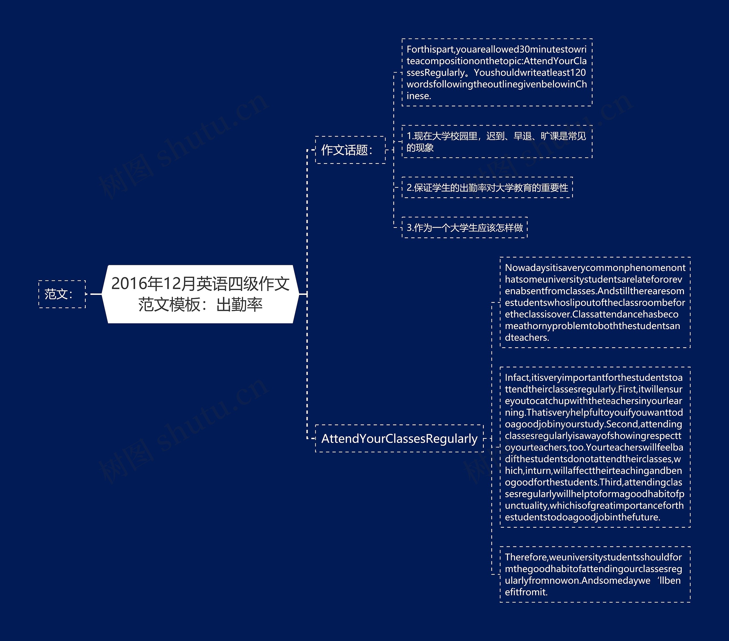 2016年12月英语四级作文范文：出勤率思维导图