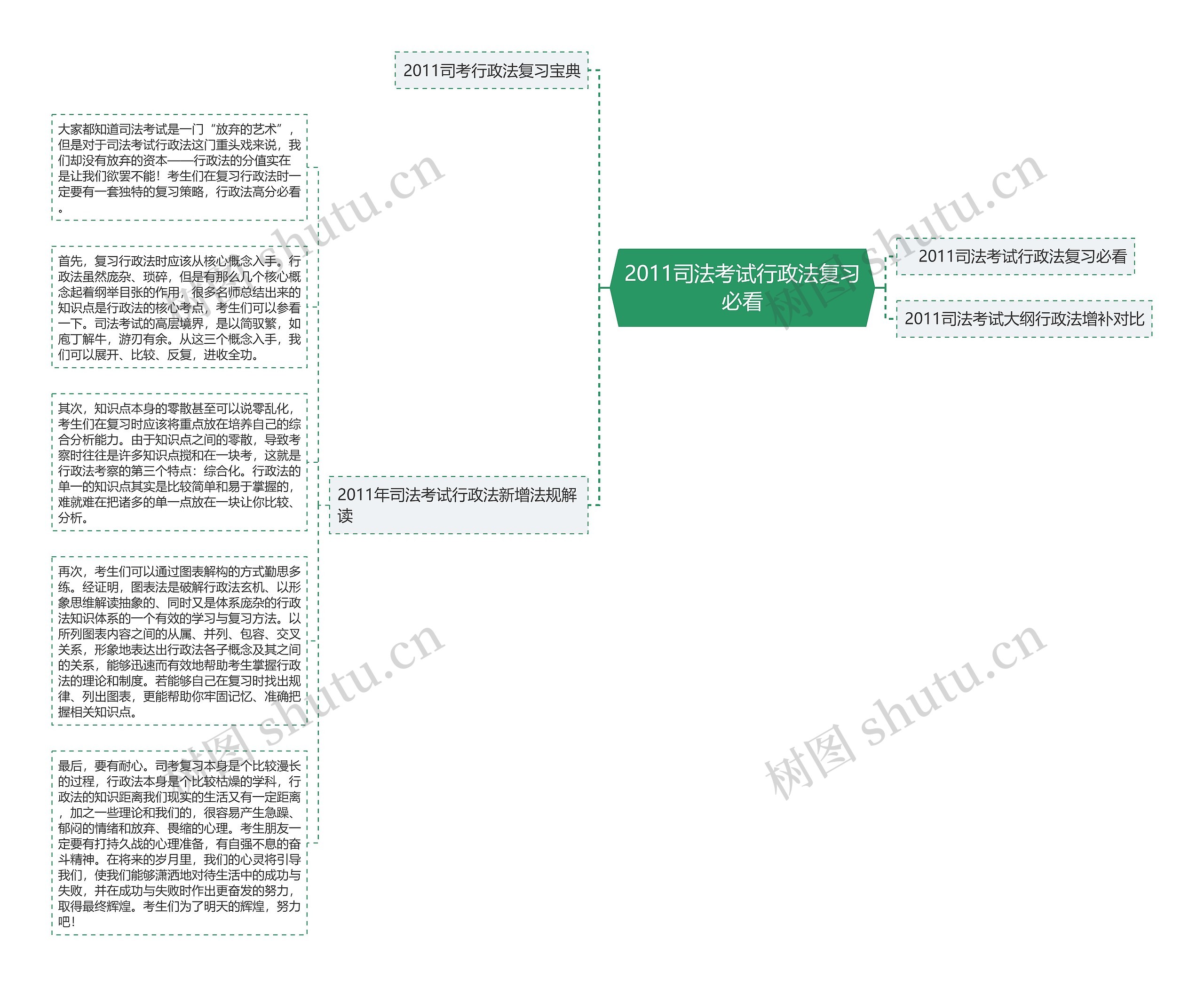 2011司法考试行政法复习必看思维导图