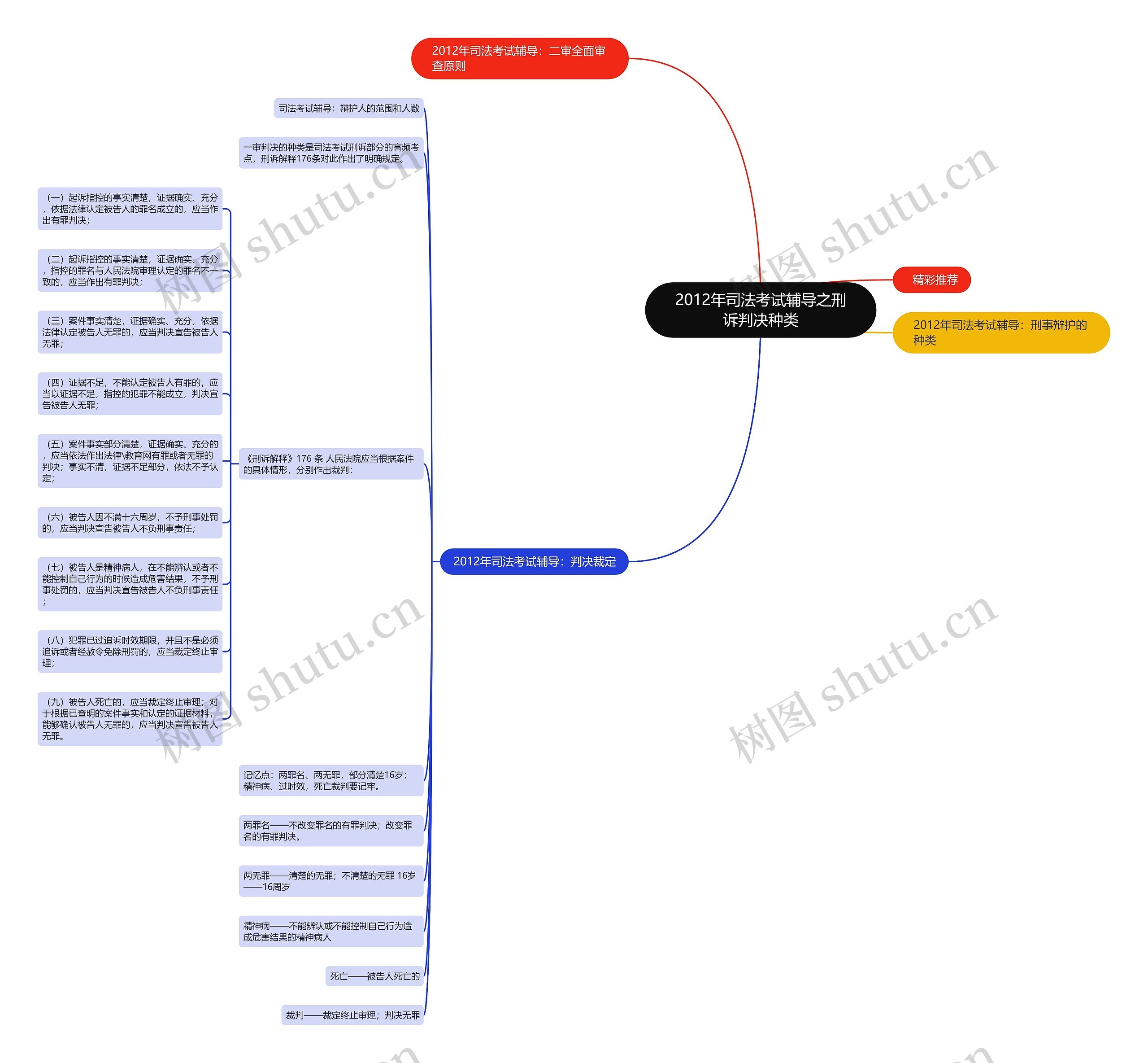 2012年司法考试辅导之刑诉判决种类思维导图